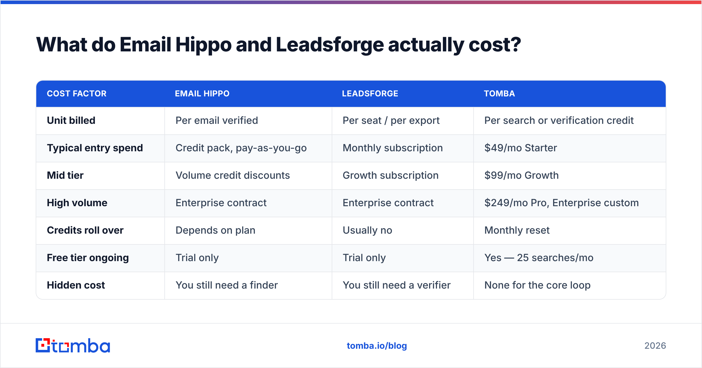 Diagram: what Email Hippo and Leadsforge cost
