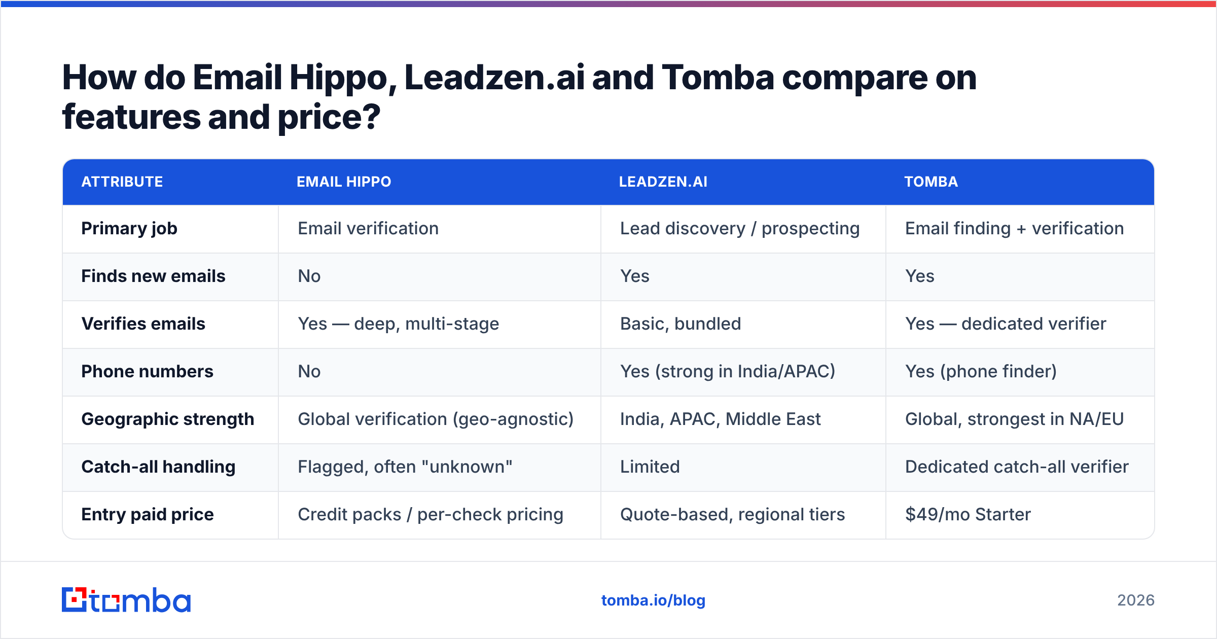 Diagram: How do Email Hippo, Leadzen.ai and Tomba compare on features and price
