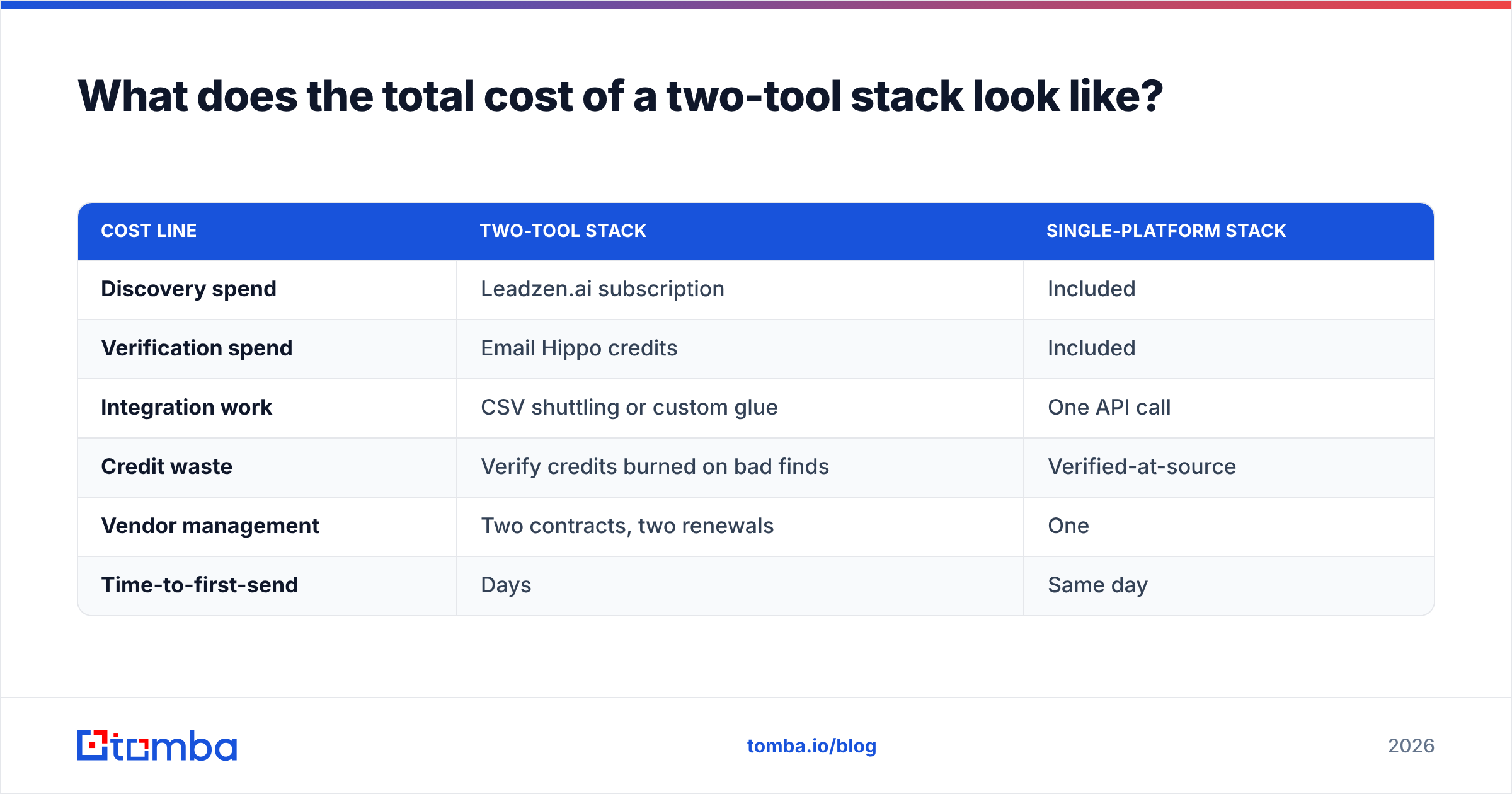 Diagram: What does the total cost of a two-tool stack look like