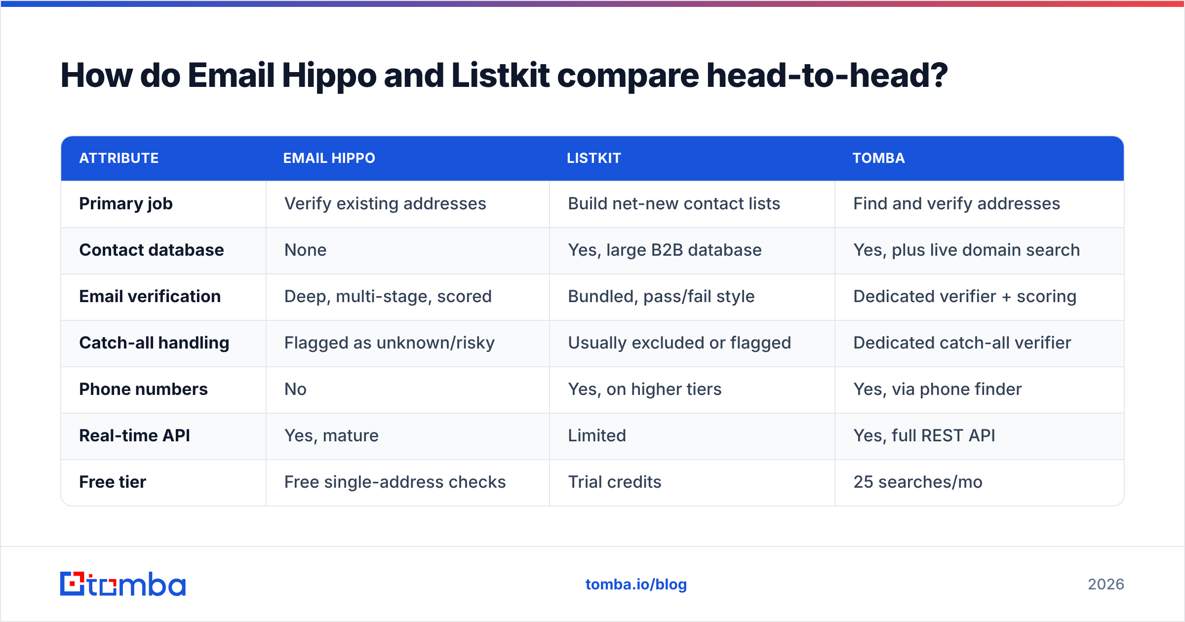 Diagram: How do Email Hippo and Listkit compare head-to-head