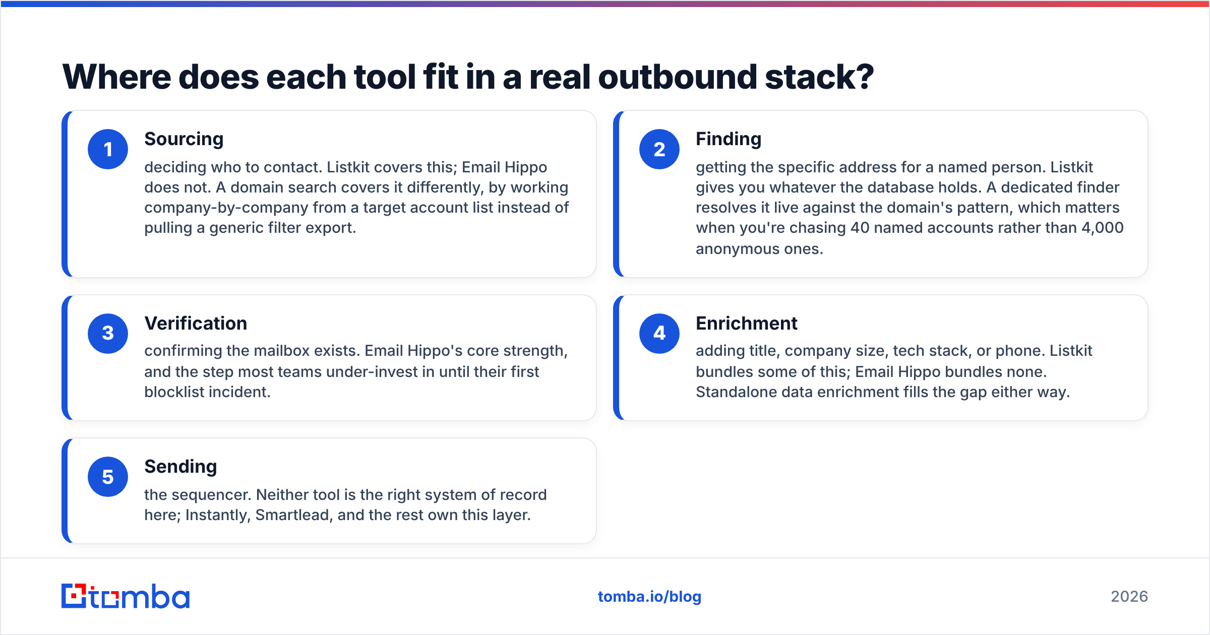 Diagram: Where does each tool fit in a real outbound stack
