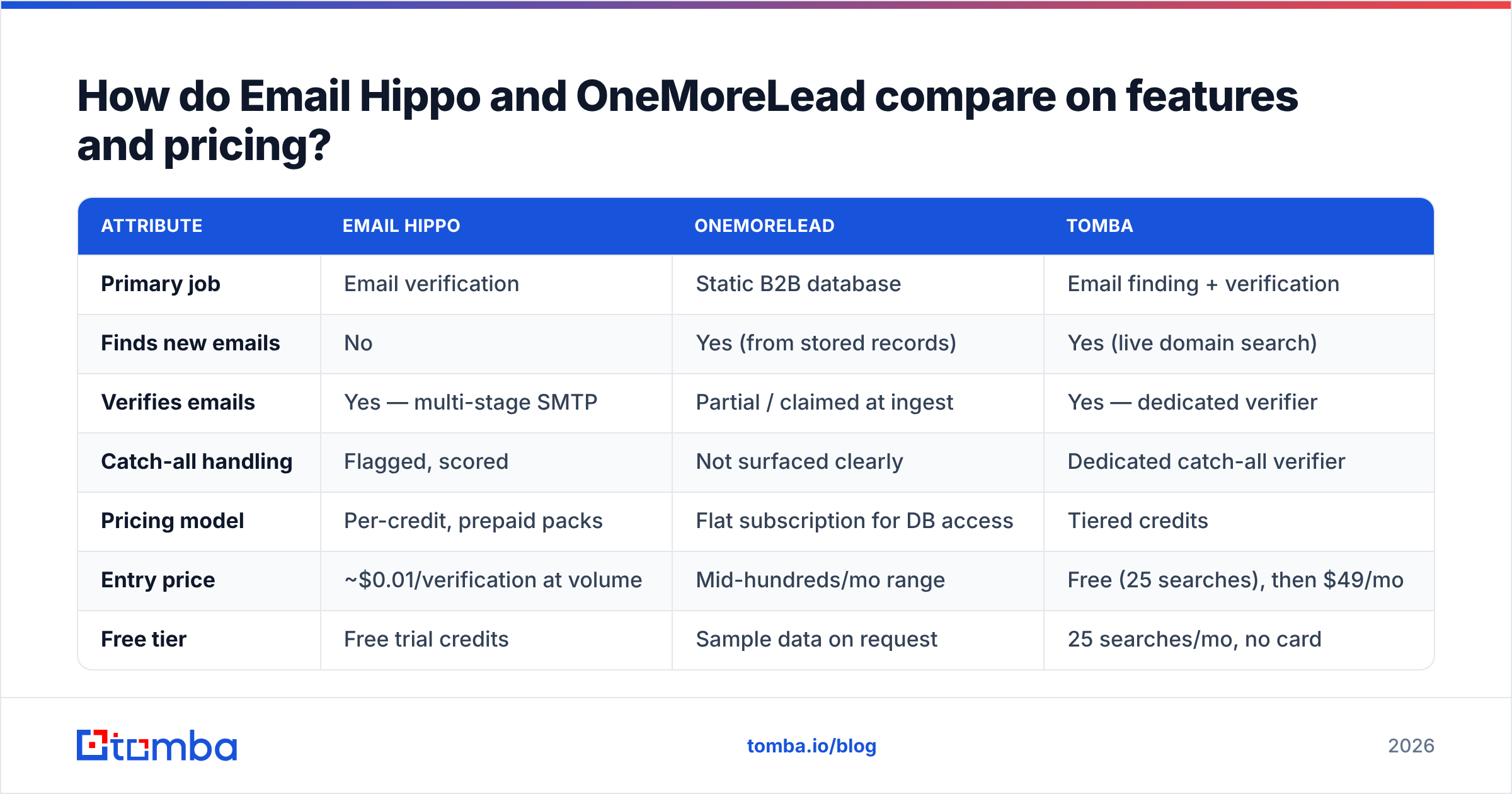 Diagram: Email Hippo vs OneMoreLead feature and pricing comparison