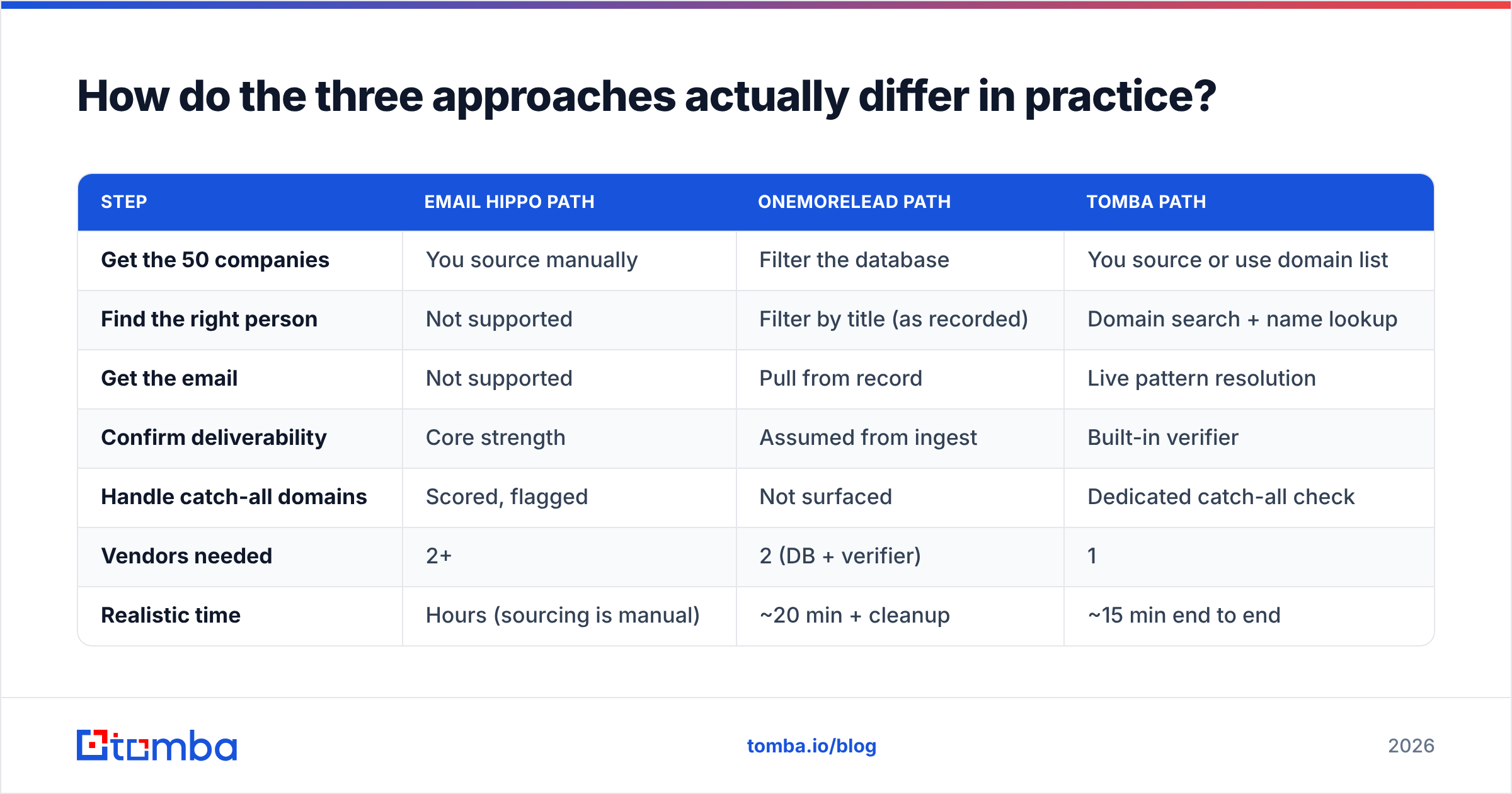 Diagram: How do the three approaches actually differ in practice