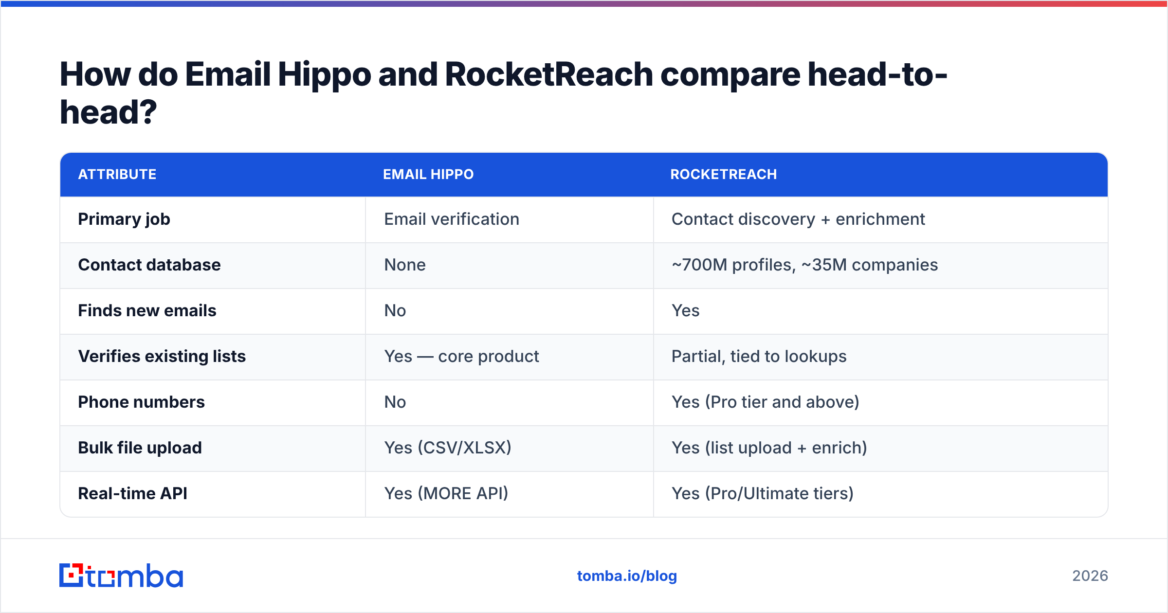 Email Hippo vs RocketReach feature comparison diagram