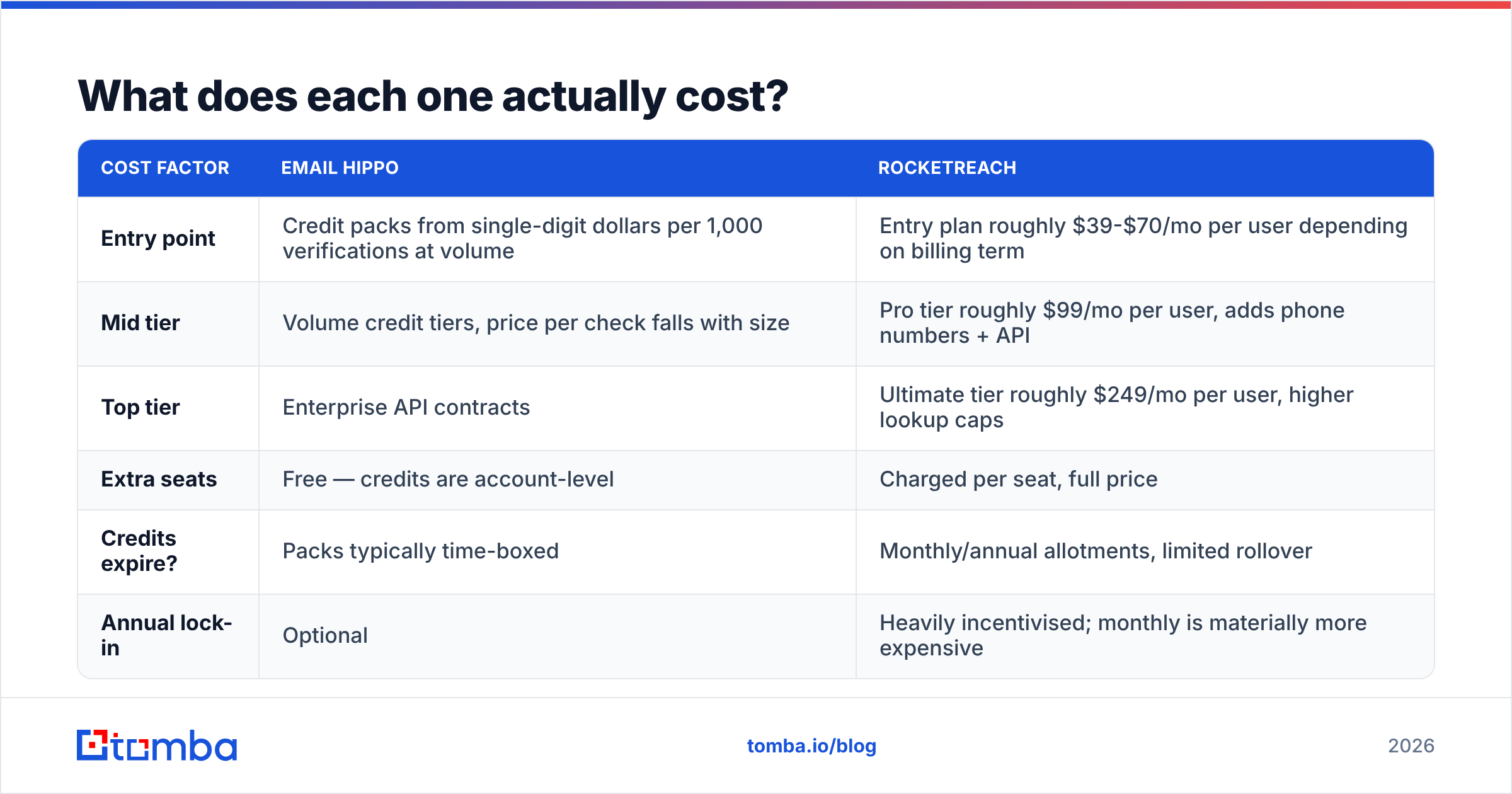 Email Hippo vs RocketReach pricing comparison diagram