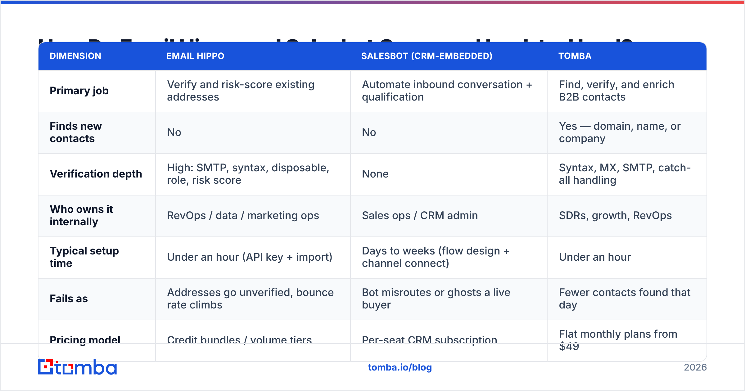Diagram: Email Hippo vs Salesbot head-to-head comparison