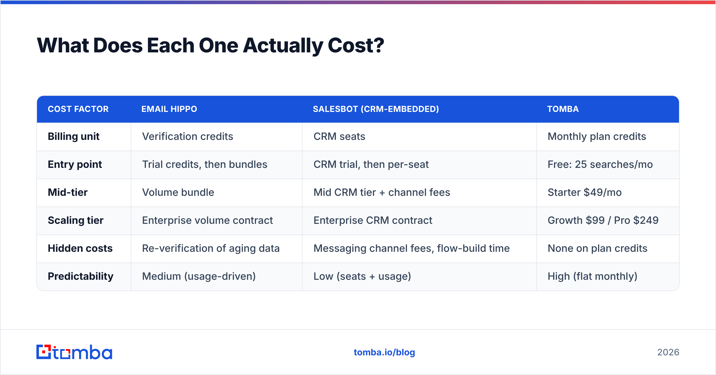 Diagram: Email Hippo vs Salesbot cost comparison