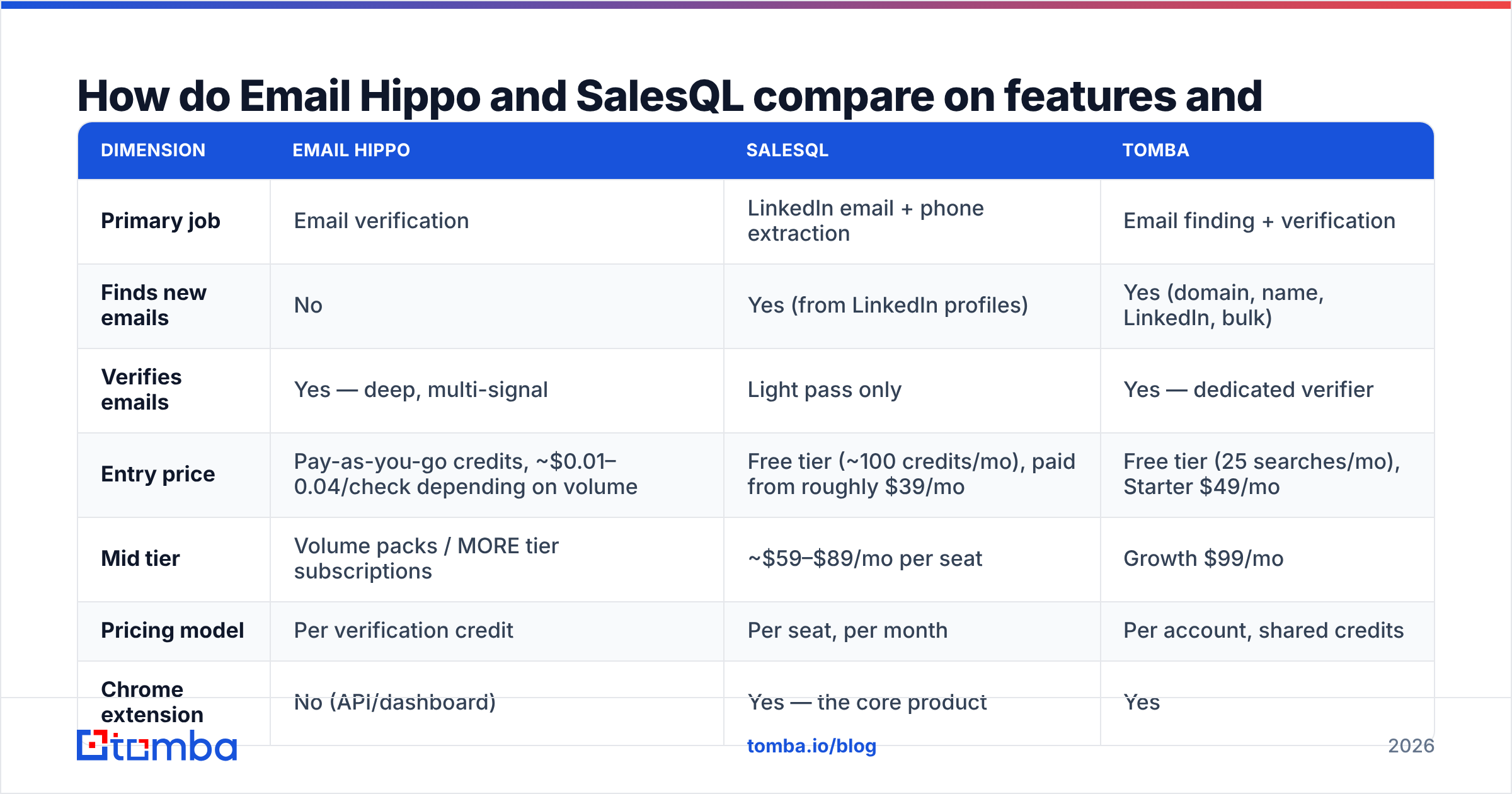 Diagram: Email Hippo vs SalesQL features and price compared