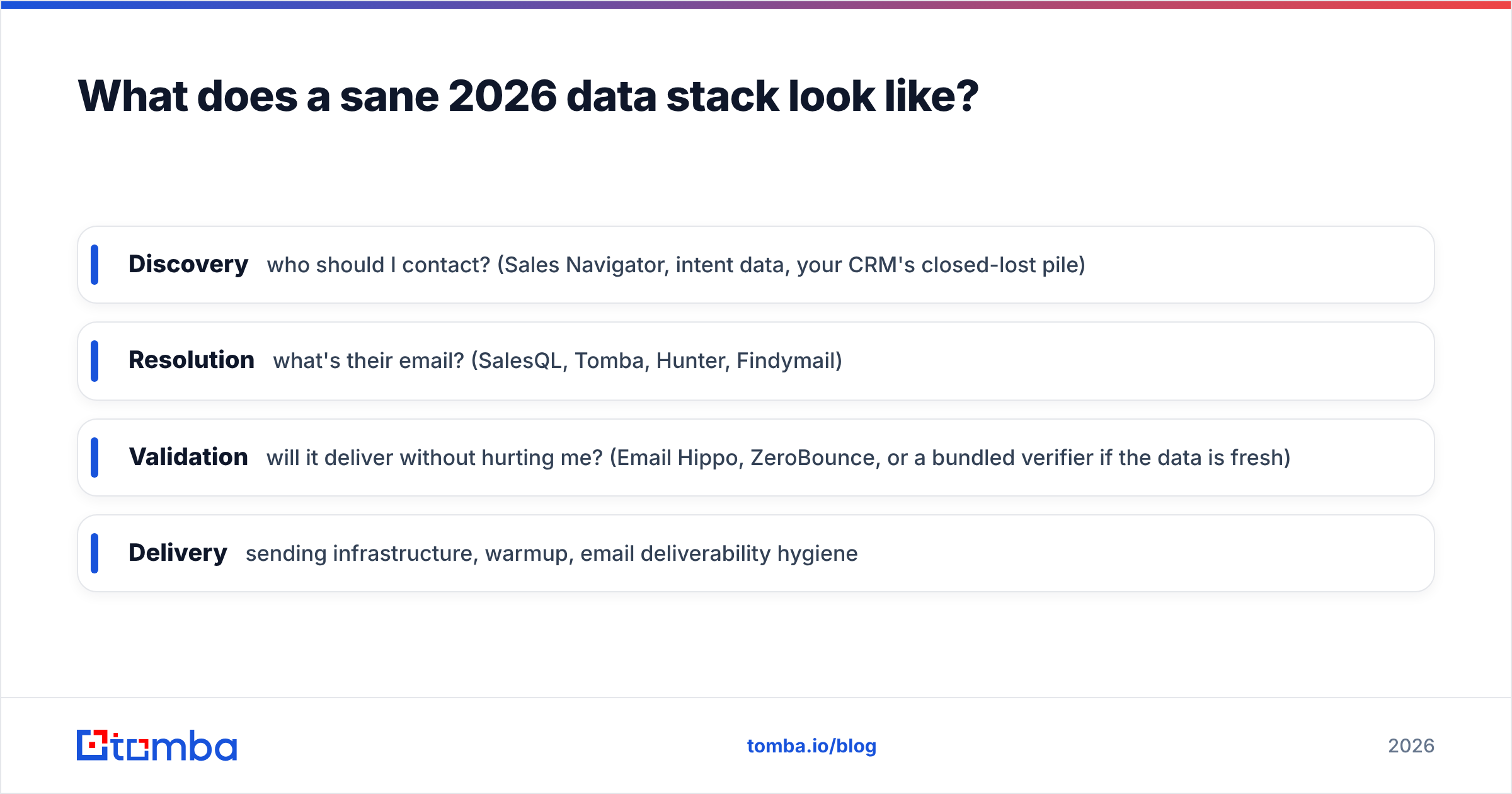 Diagram: Email Hippo vs SalesQL in a 2026 data stack