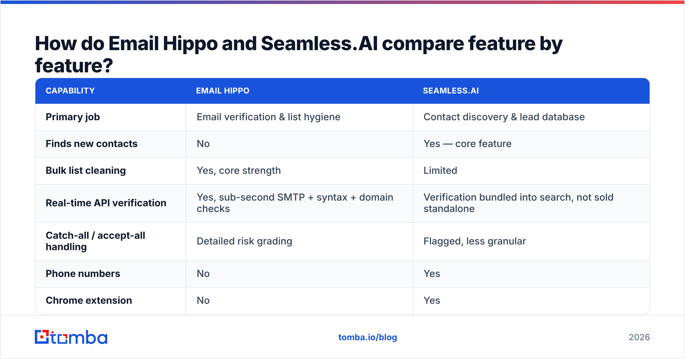 Diagram: How do Email Hippo and Seamless.AI compare feature by feature