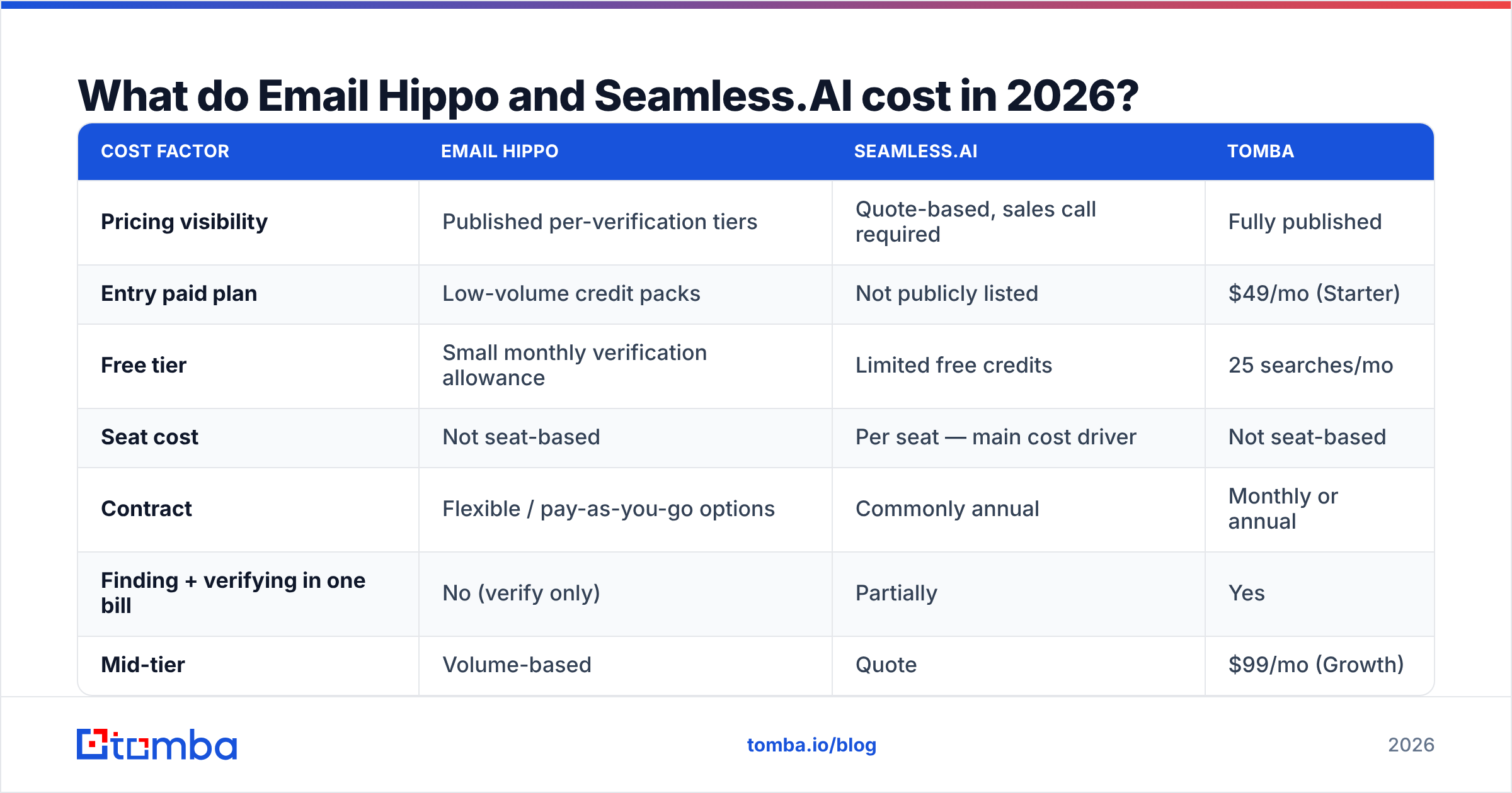 Diagram: What do Email Hippo and Seamless.AI cost in 2026