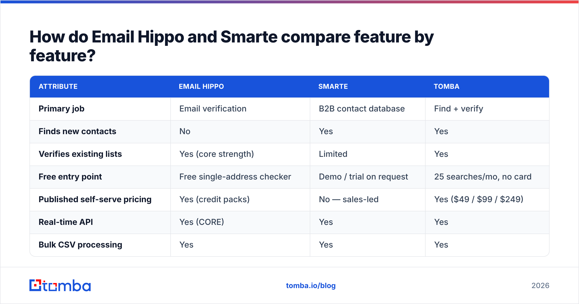 Diagram: How do Email Hippo and Smarte compare feature by feature