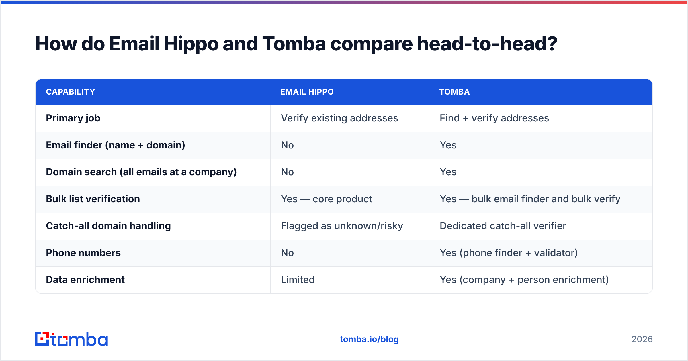 Diagram: How do Email Hippo and Tomba compare head-to-head