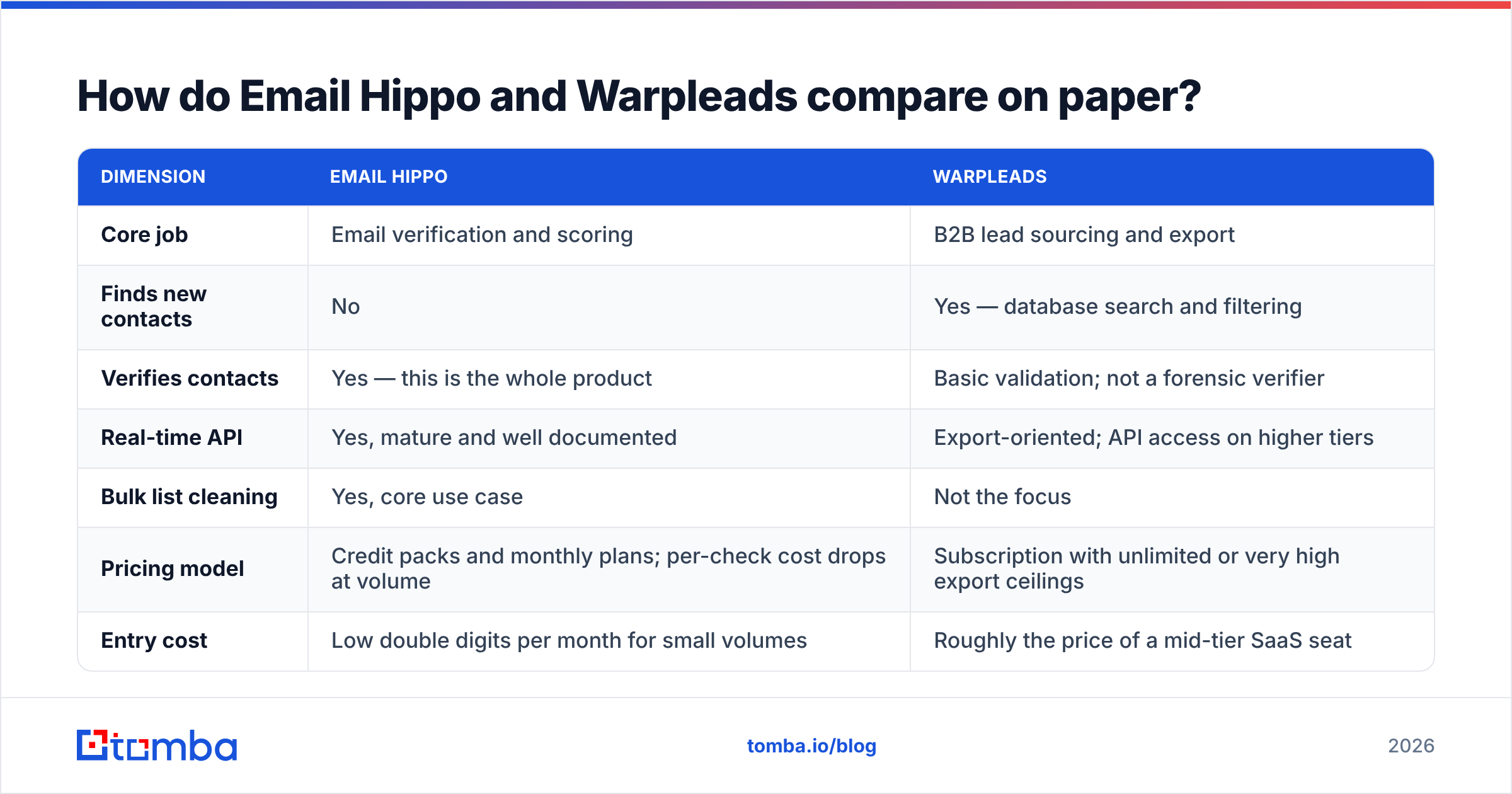 Diagram: How do Email Hippo and Warpleads compare on paper