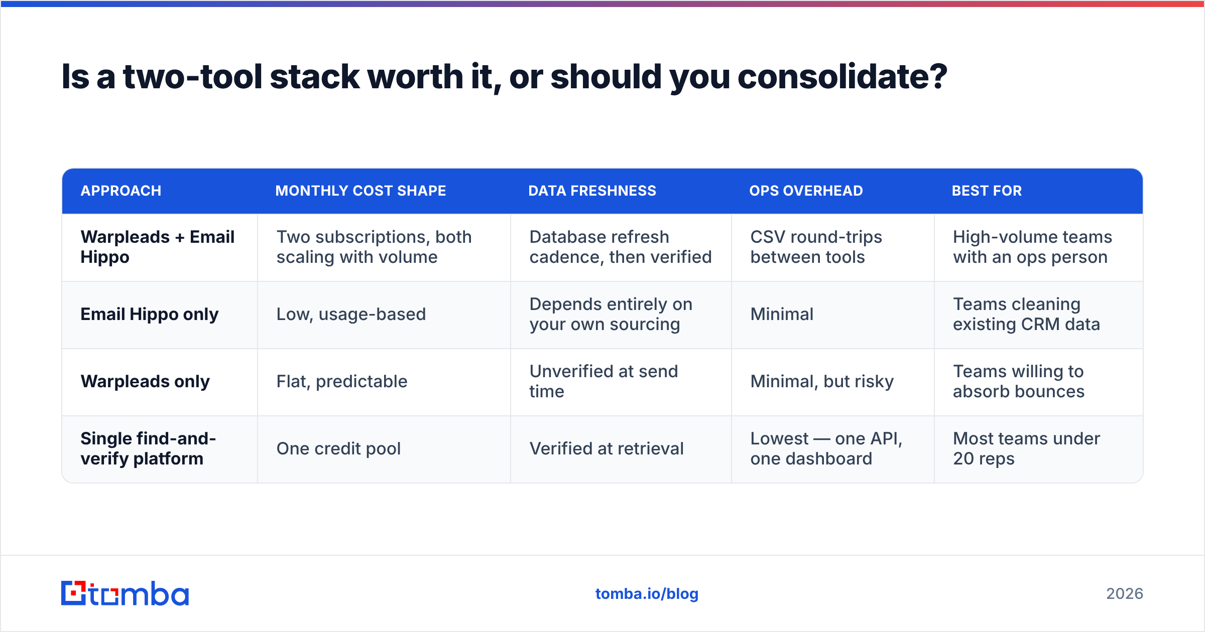 Diagram: Is a two-tool stack worth it, or should you consolidate