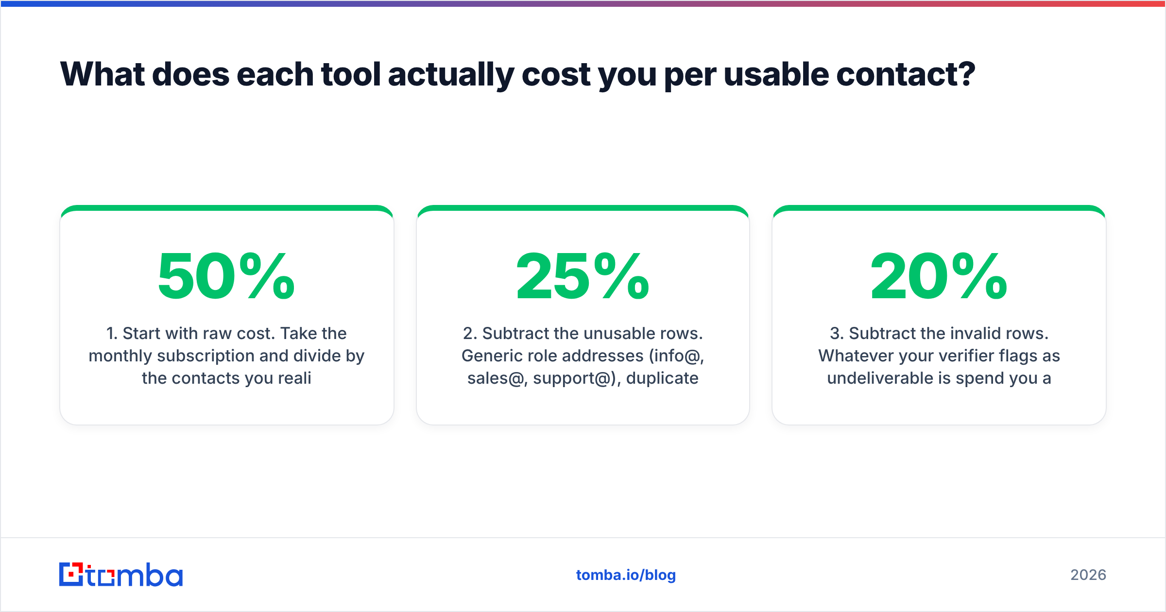 Diagram: What does each tool actually cost you per usable contact