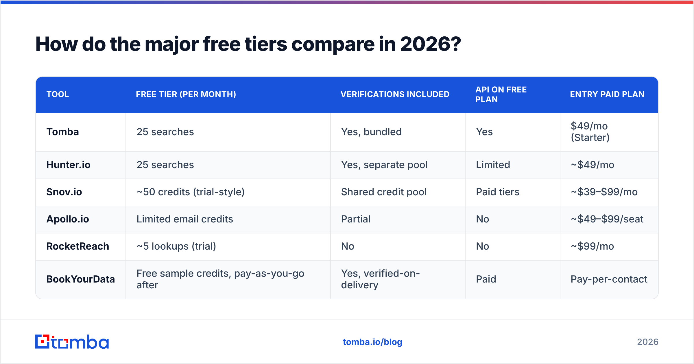 Diagram: How do the major free tiers compare in 2026