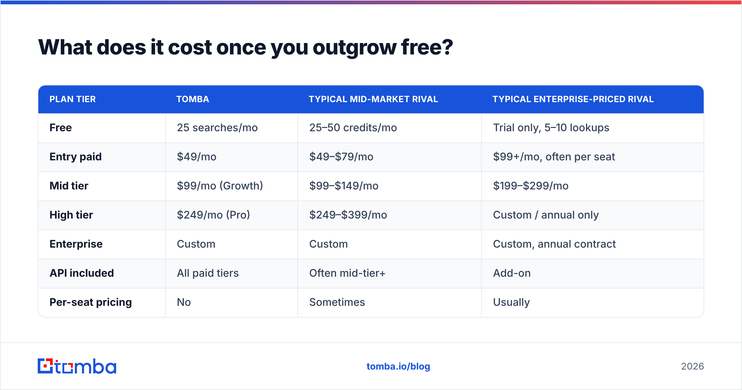Diagram: What does it cost once you outgrow free