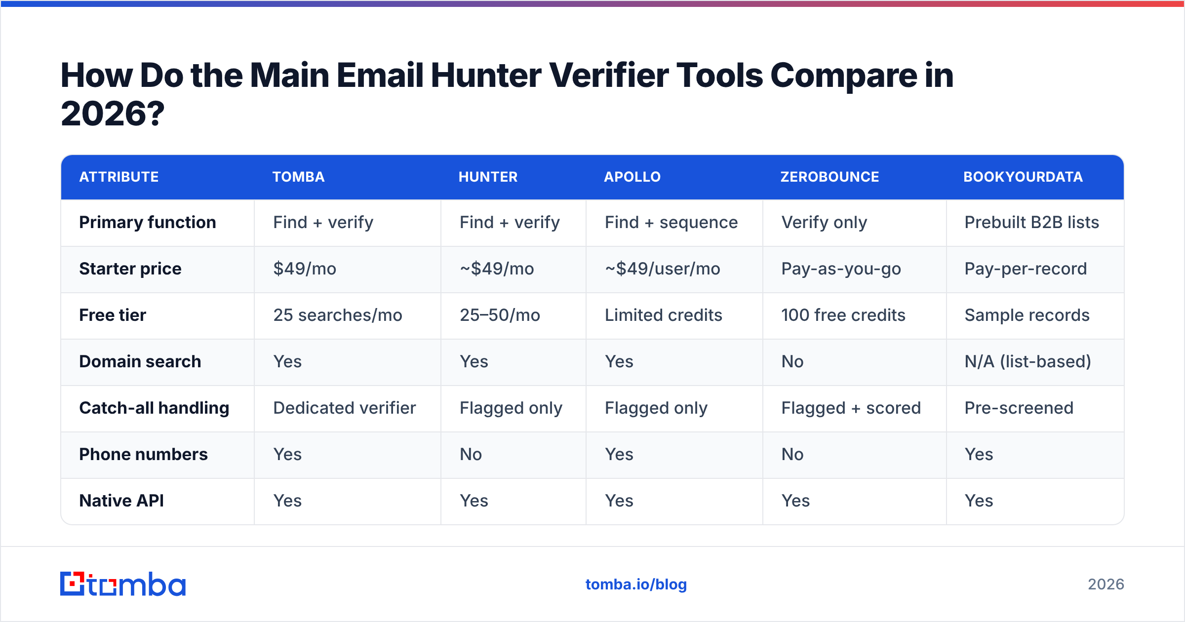 Diagram: How Do the Main Email Hunter Verifier Tools Compare in 2026