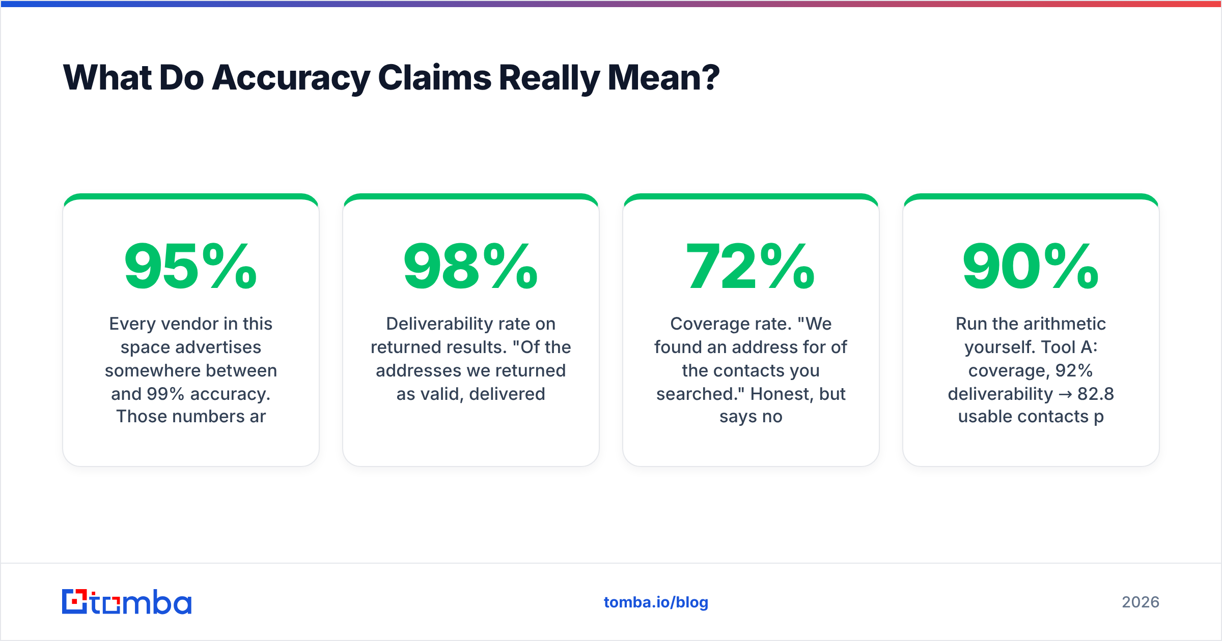 Diagram: What Do Accuracy Claims Really Mean