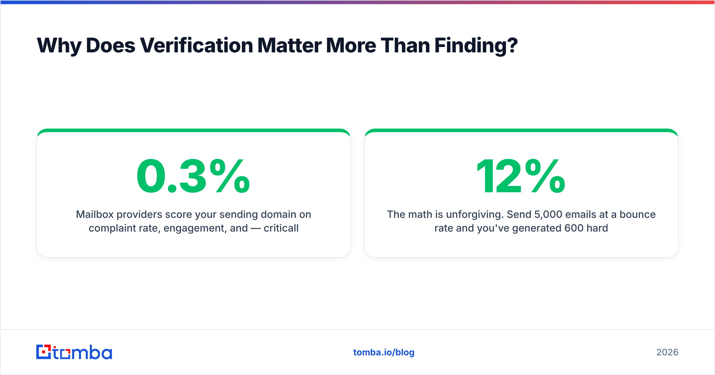 Diagram: Why Does Verification Matter More Than Finding