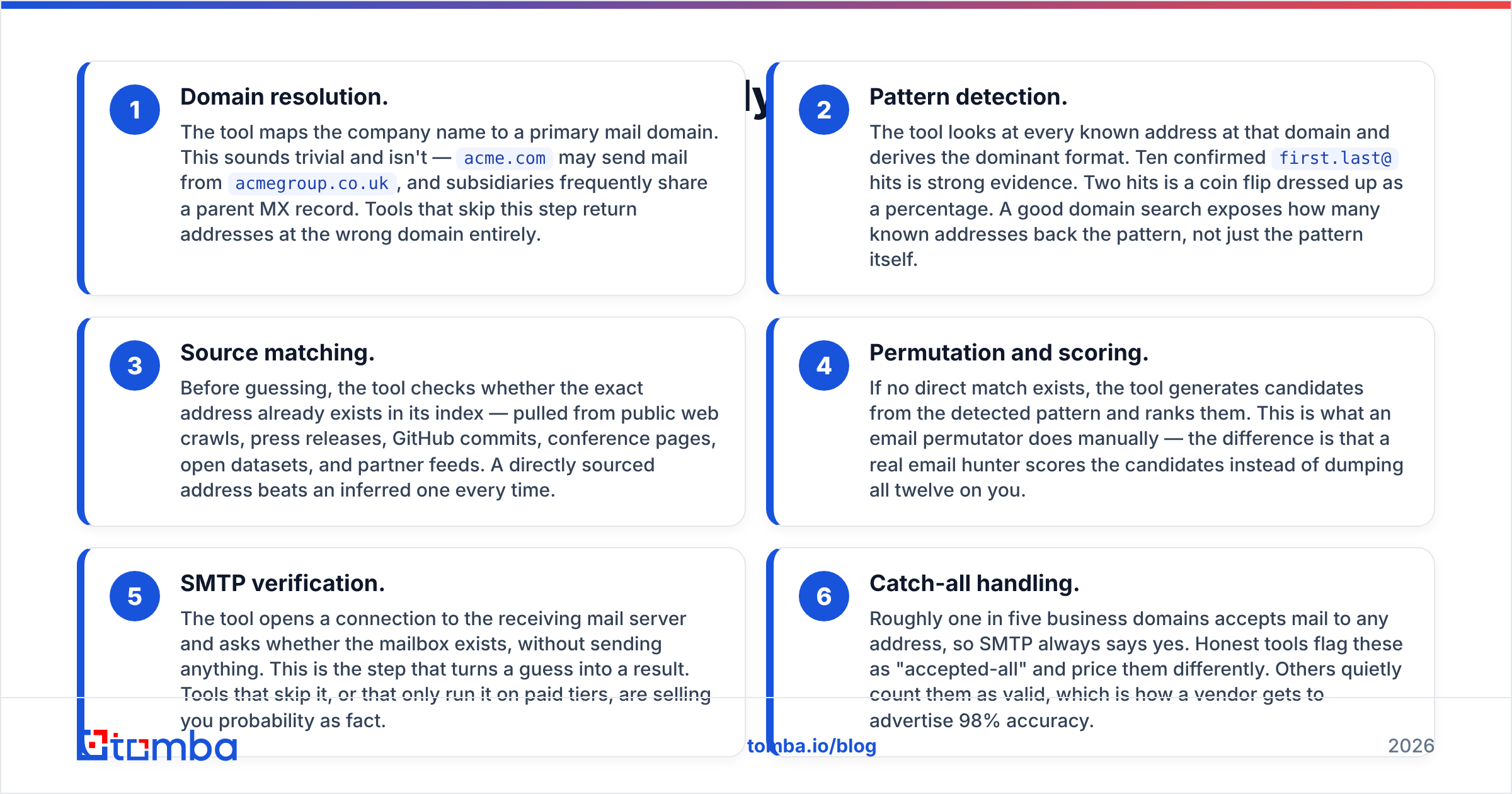 Diagram: How does an email hunter actually find an address