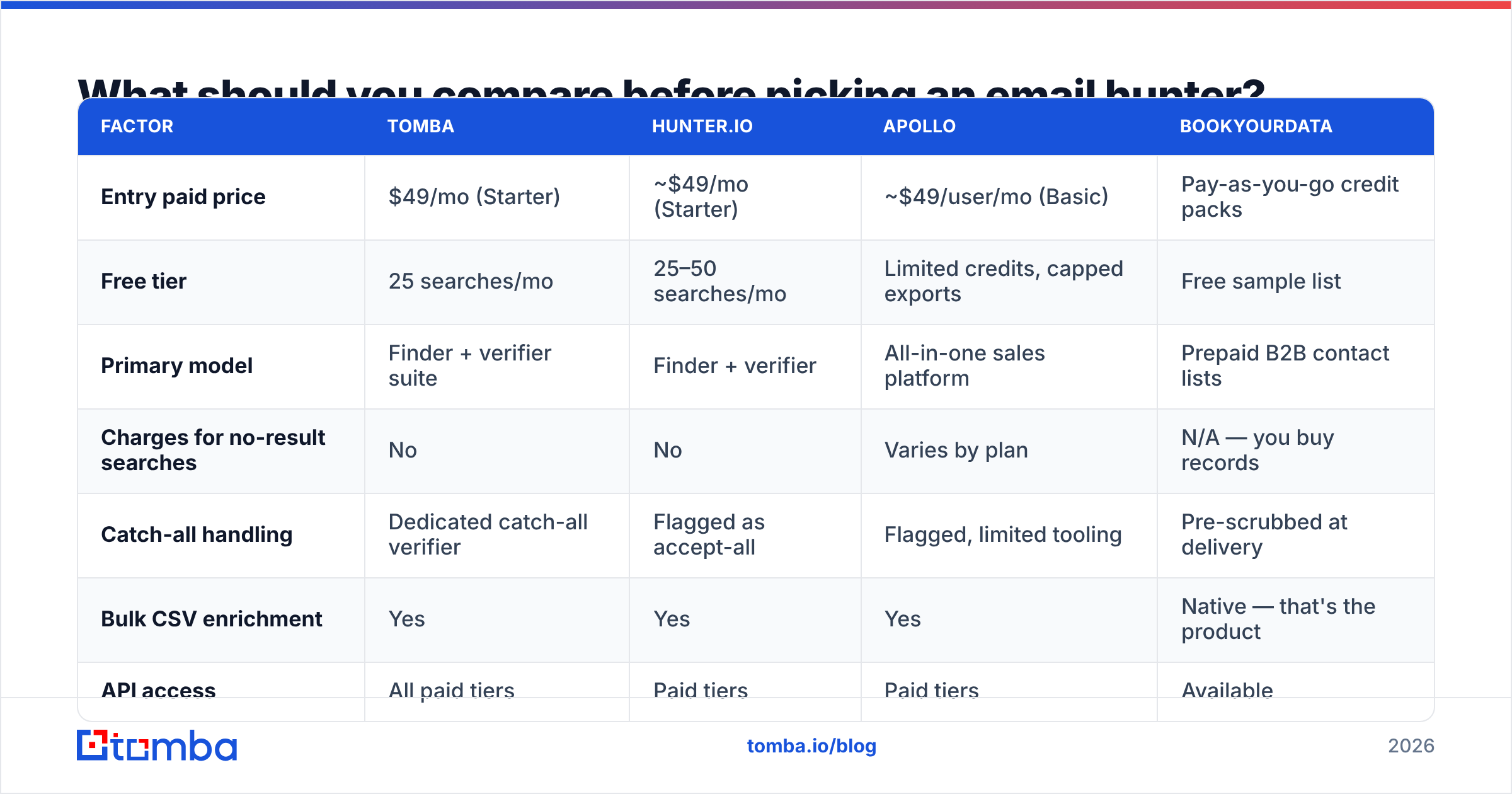 Diagram: What should you compare before picking an email hunter