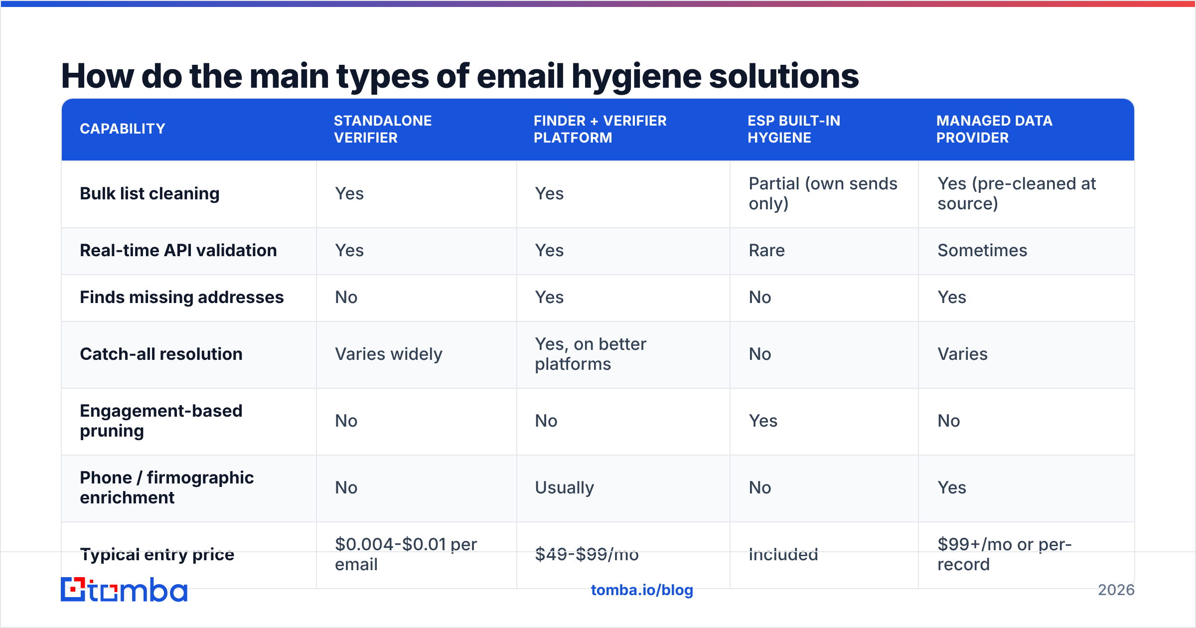 Diagram: How do the main types of email hygiene solutions compare
