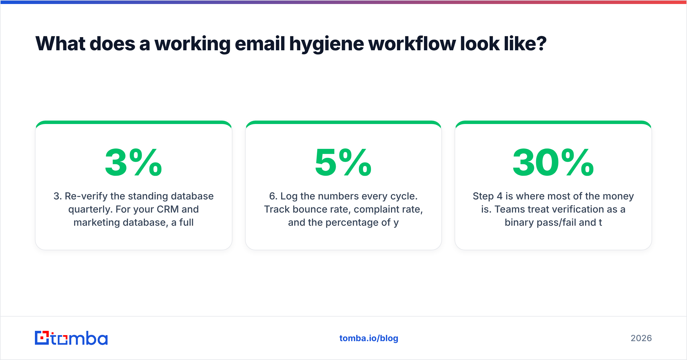 Diagram: What does a working email hygiene workflow look like