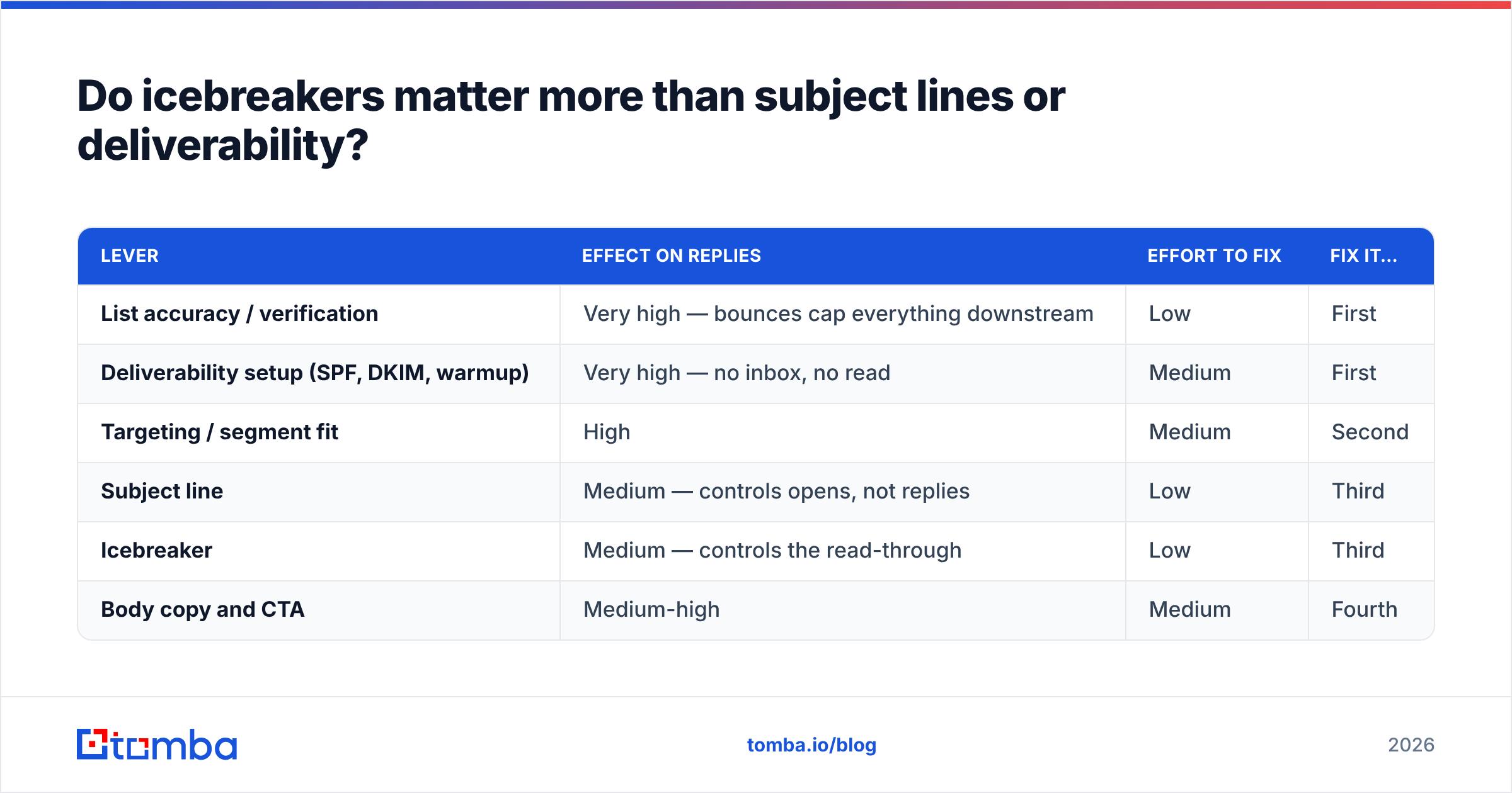 Diagram: Do icebreakers matter more than subject lines or deliverability