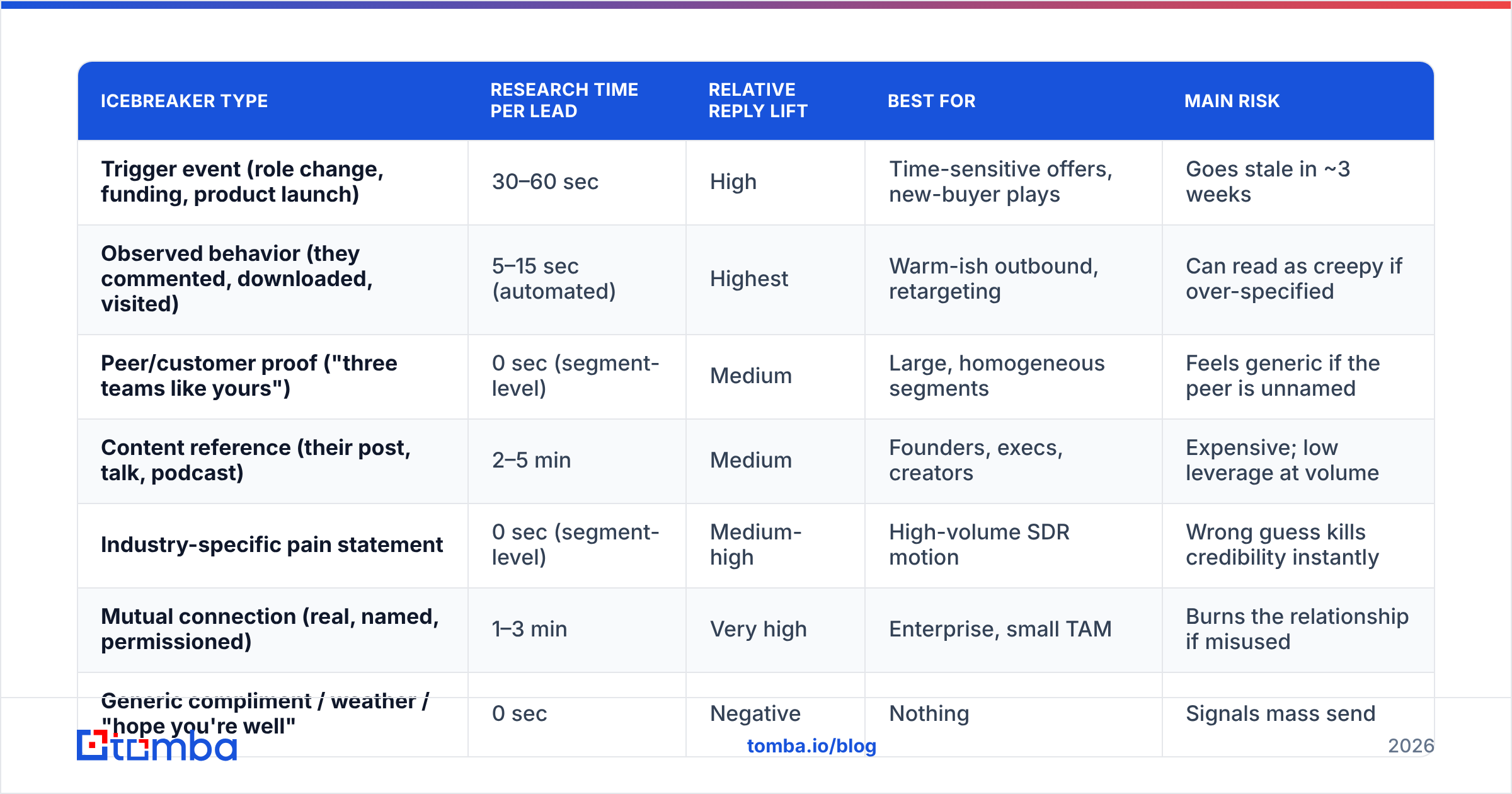 Diagram: Which types of email icebreakers actually work