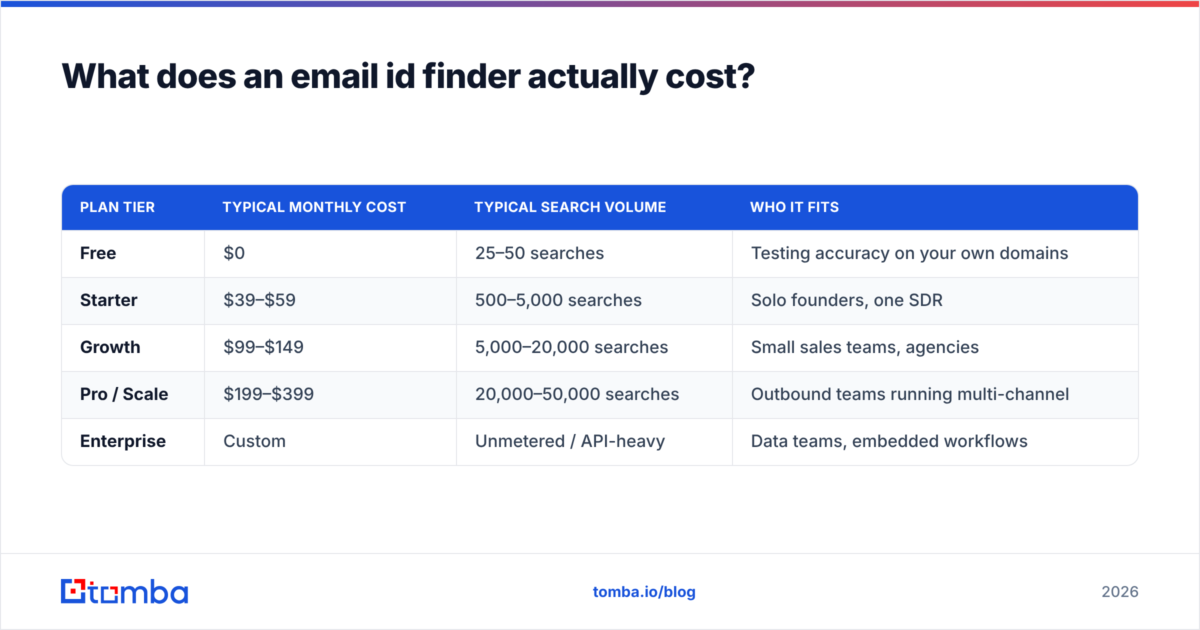 Diagram: What does an email id finder actually cost