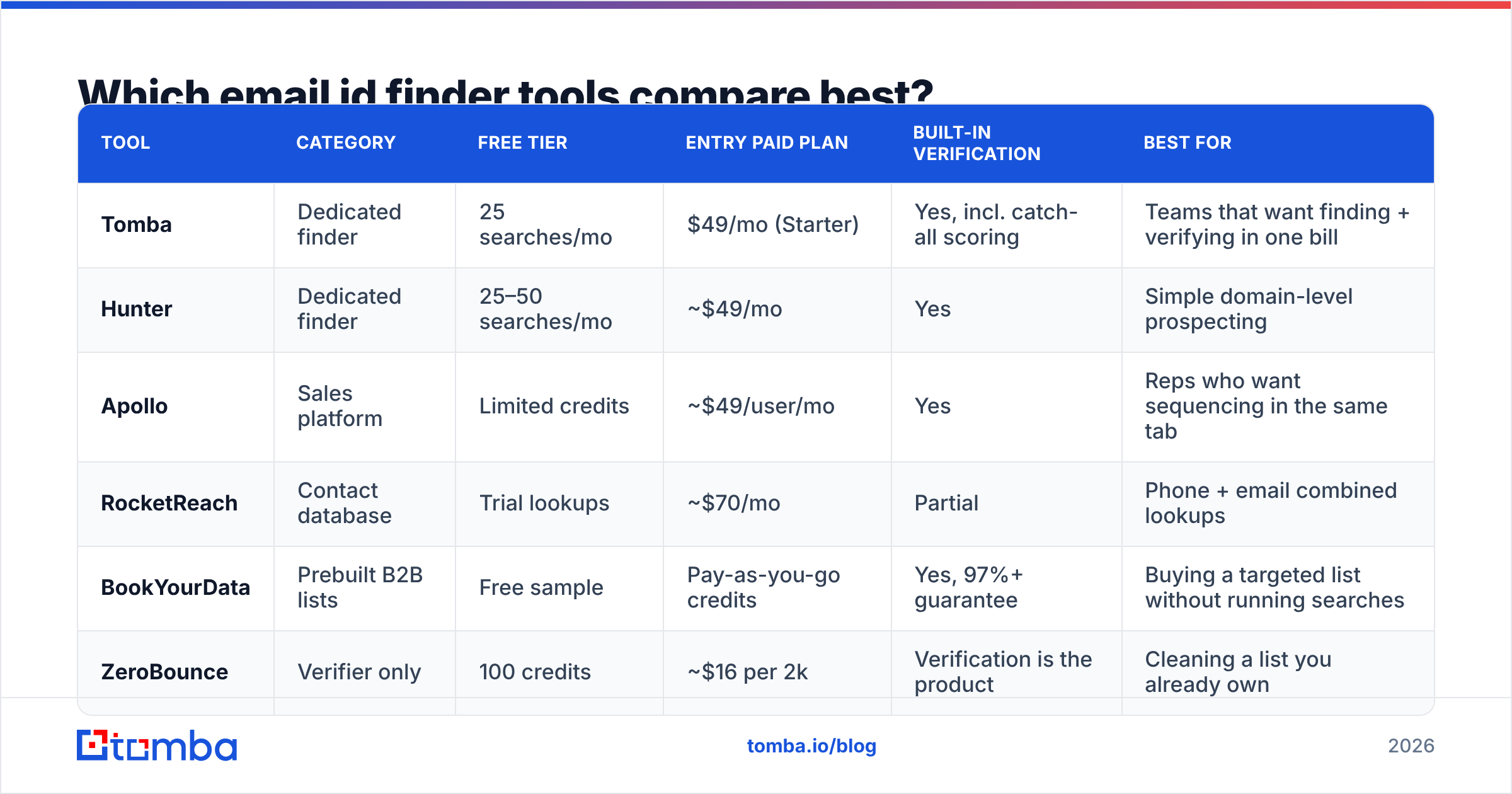 Diagram: Which email id finder tools compare best