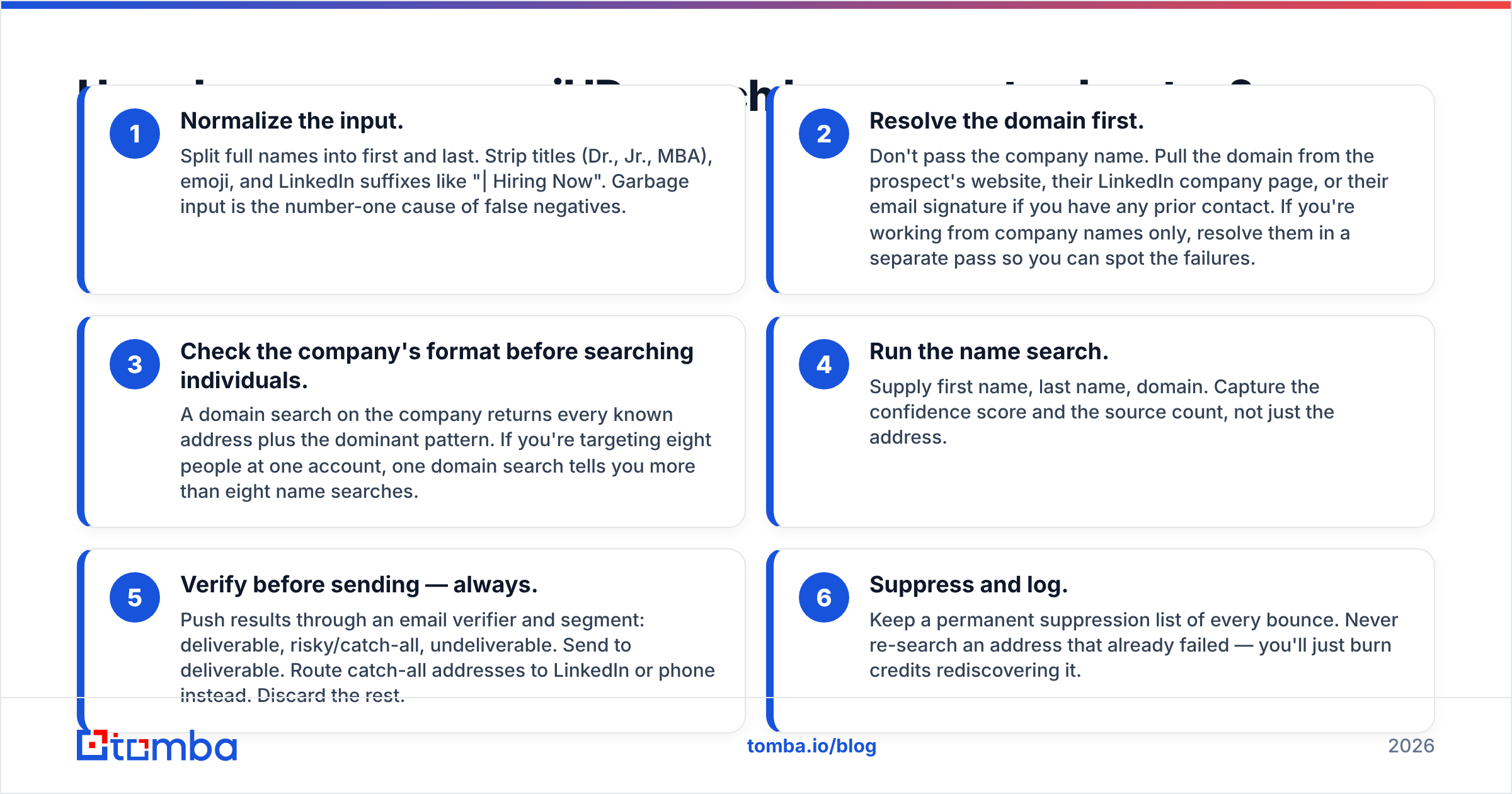 Diagram: How do you run an email ID search by name, step by step