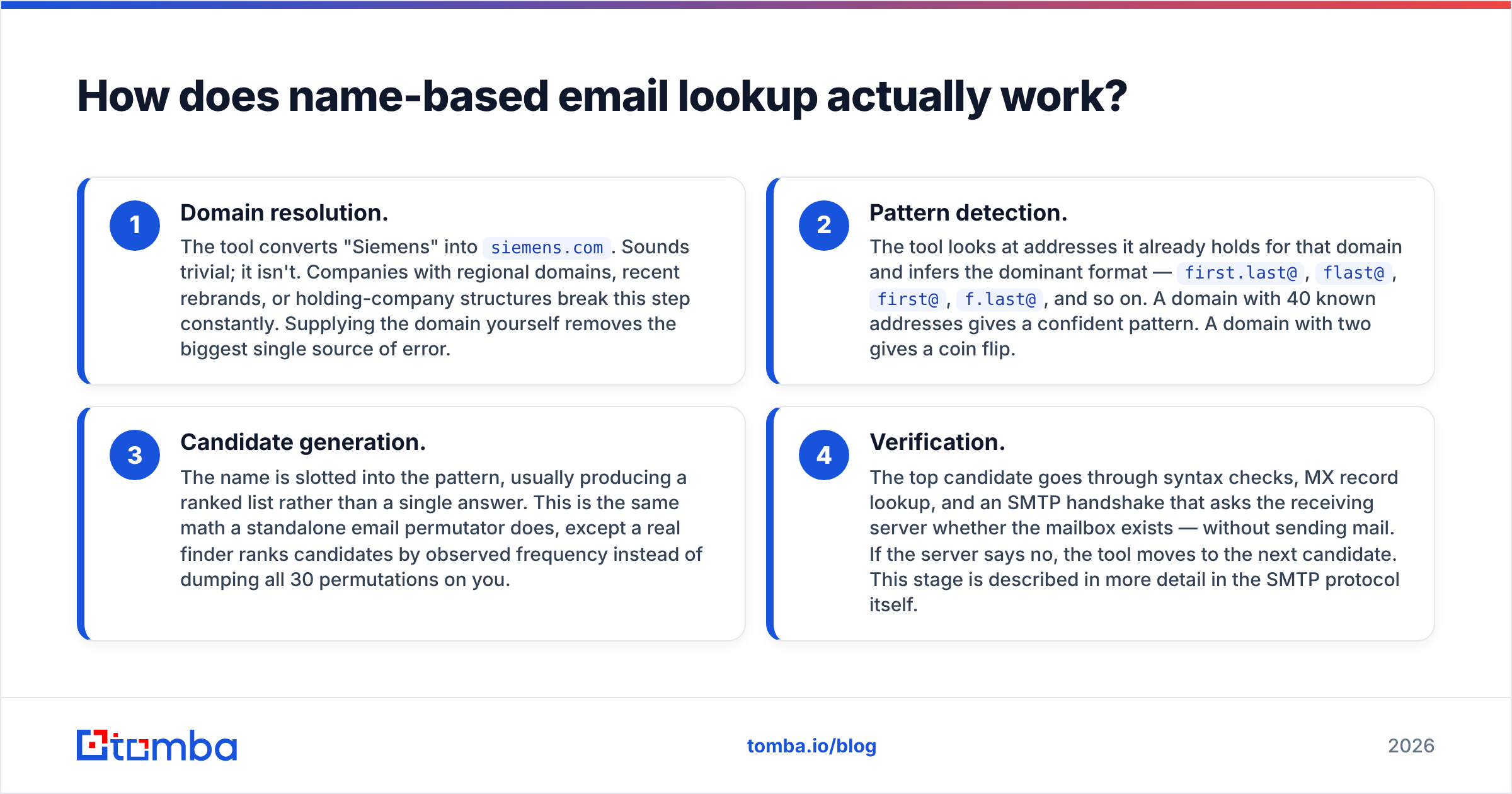 Diagram: How does name-based email lookup actually work