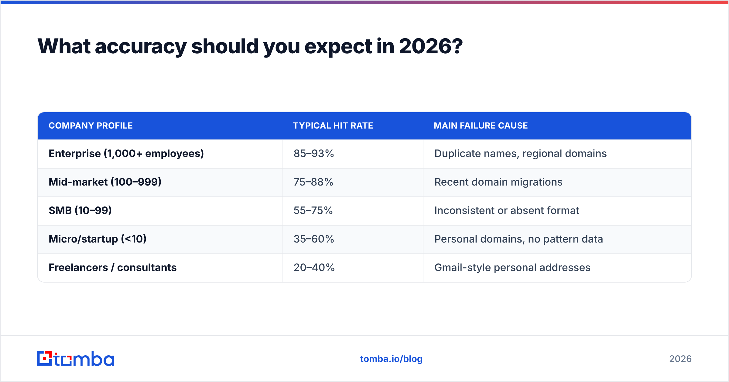 Diagram: What accuracy should you expect in 2026