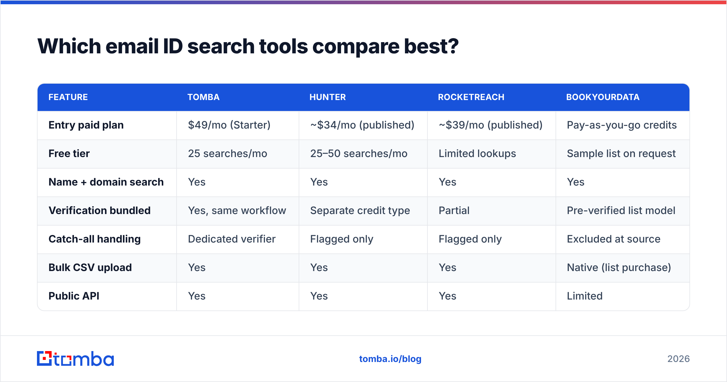 Diagram: Which email ID search tools compare best