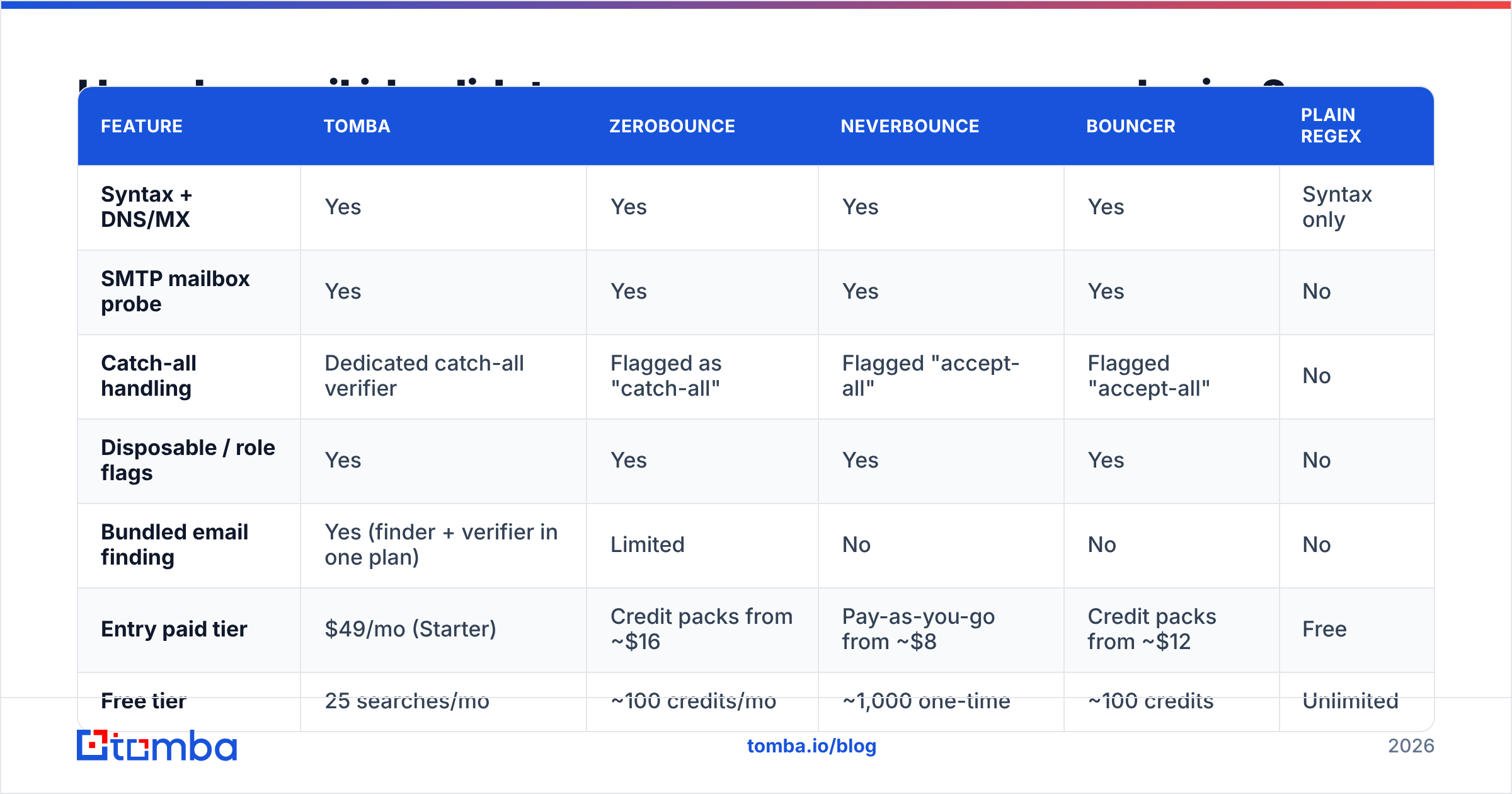 Diagram: How do email id validators compare on accuracy and price