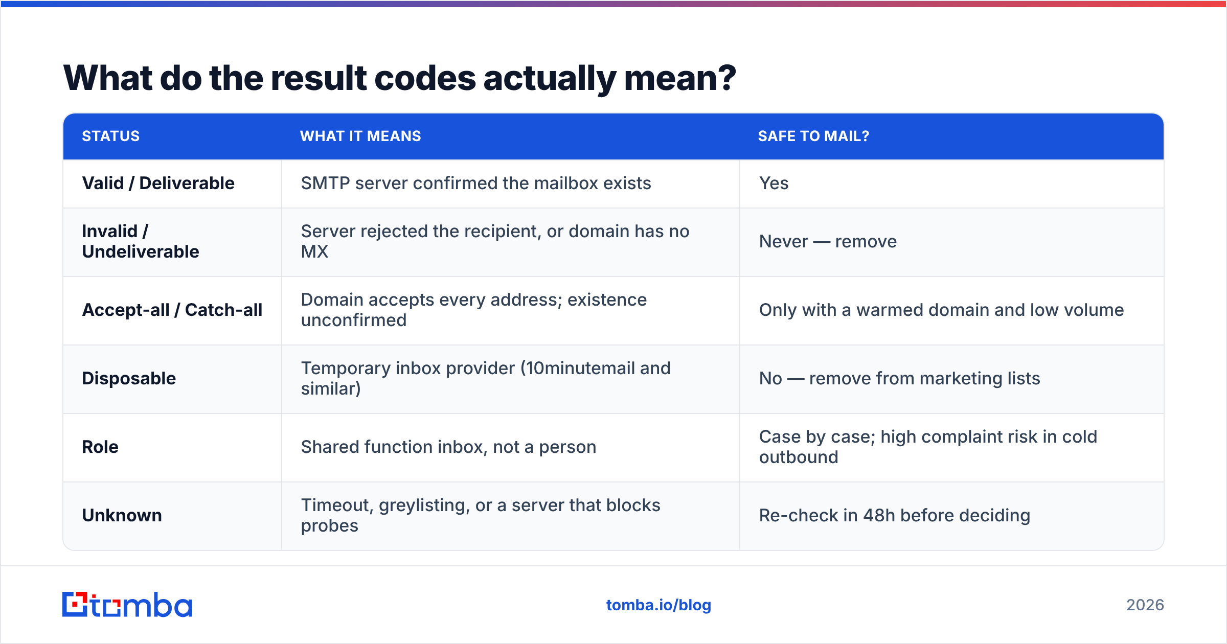 Diagram: What do the result codes actually mean