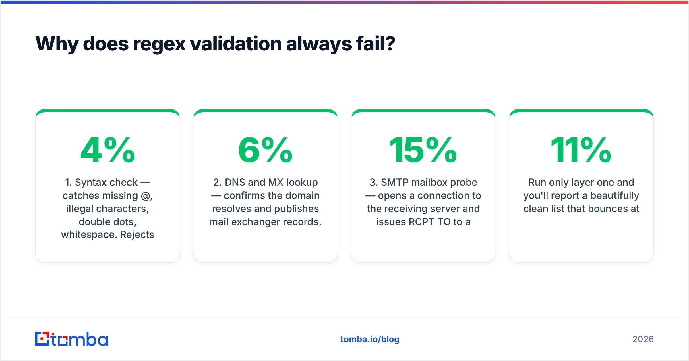 Diagram: Why does regex validation always fail