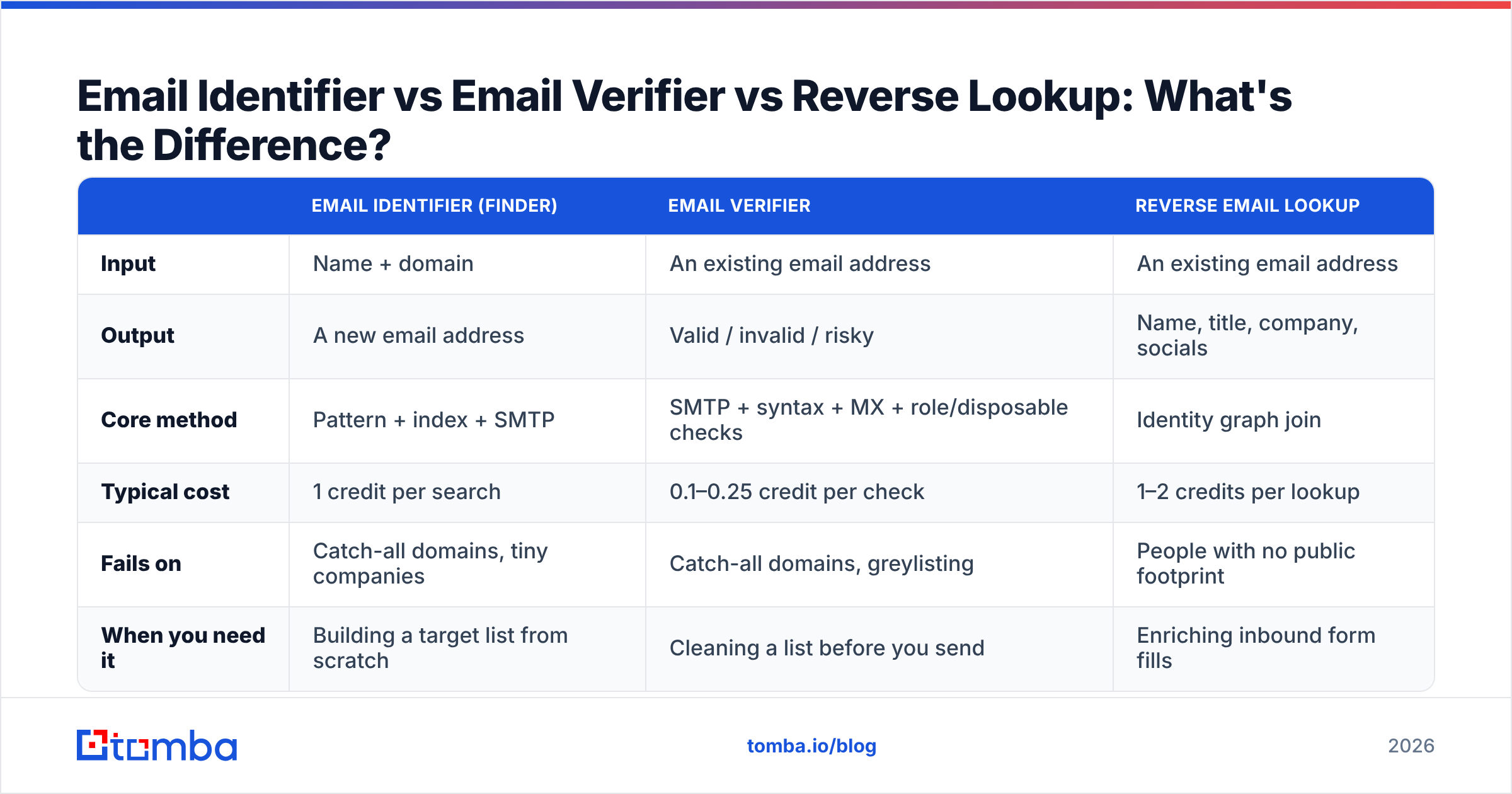 Diagram: Email Identifier vs Email Verifier vs Reverse Lookup: What's the Difference