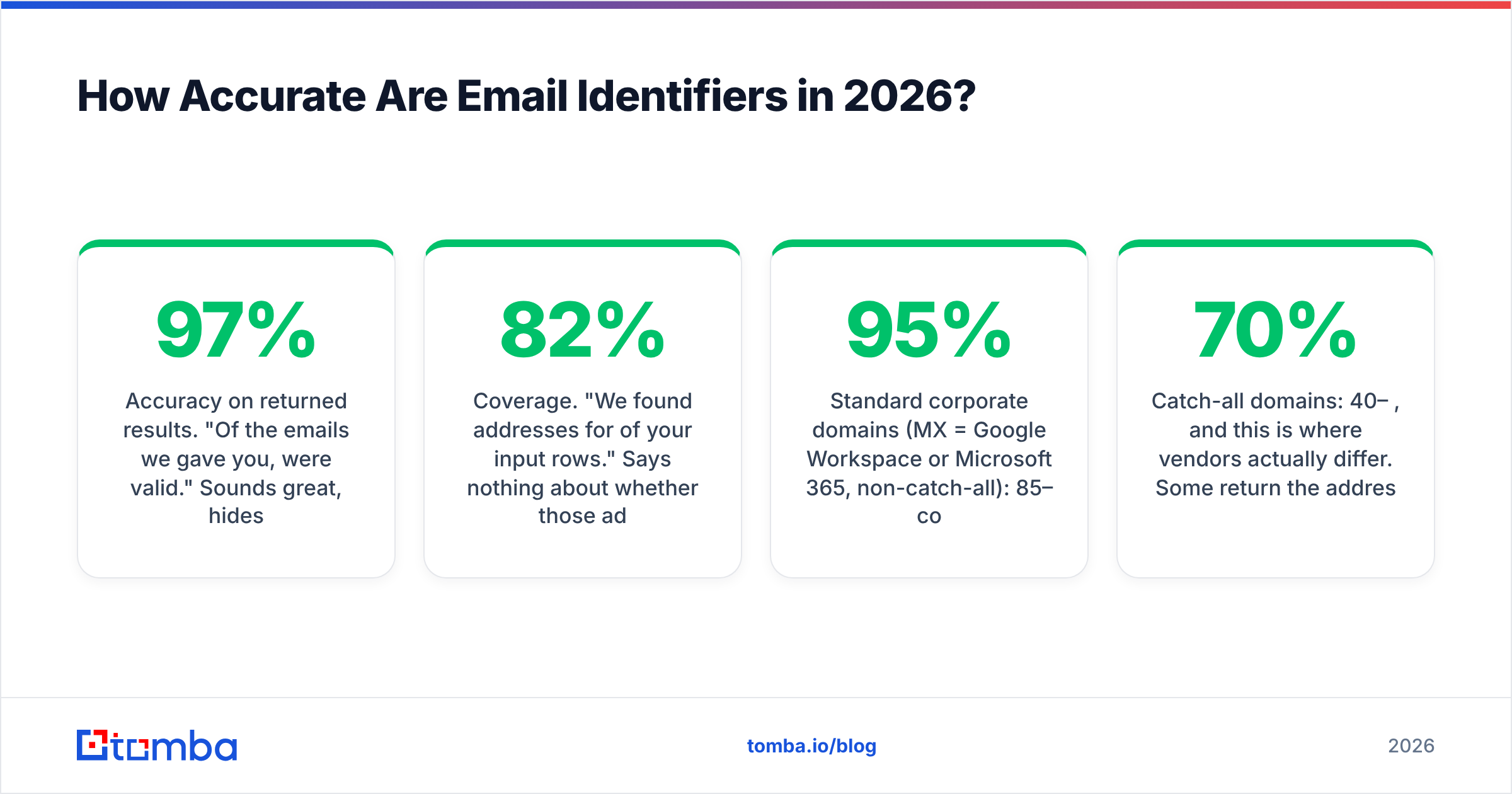 Diagram: How Accurate Are Email Identifiers in 2026