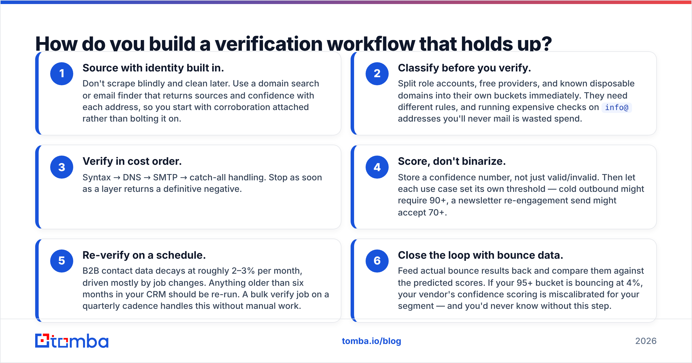 Diagram: How to build an email identity verification workflow