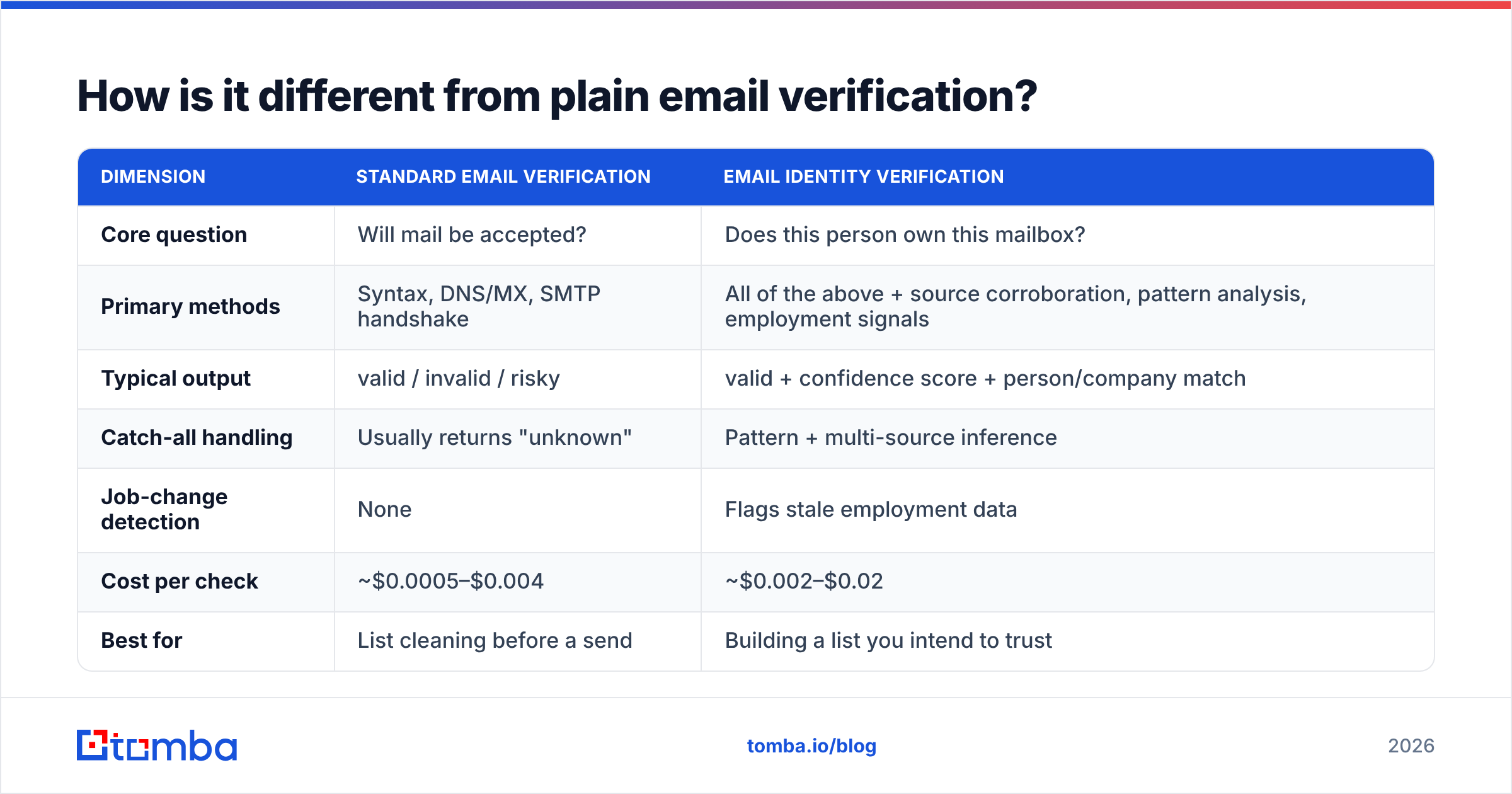 Diagram: How is it different from plain email verification