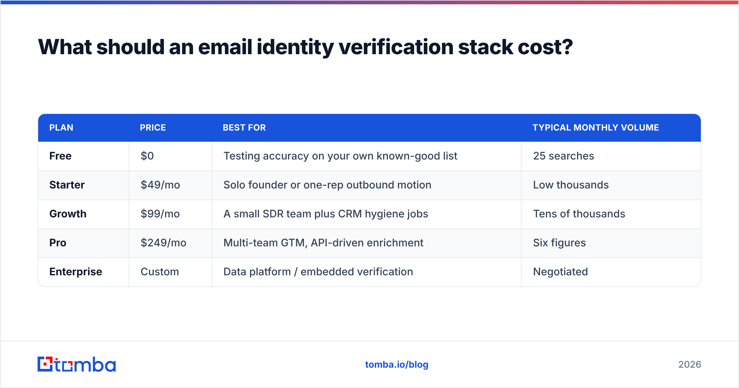 Diagram: What an email identity verification stack should cost