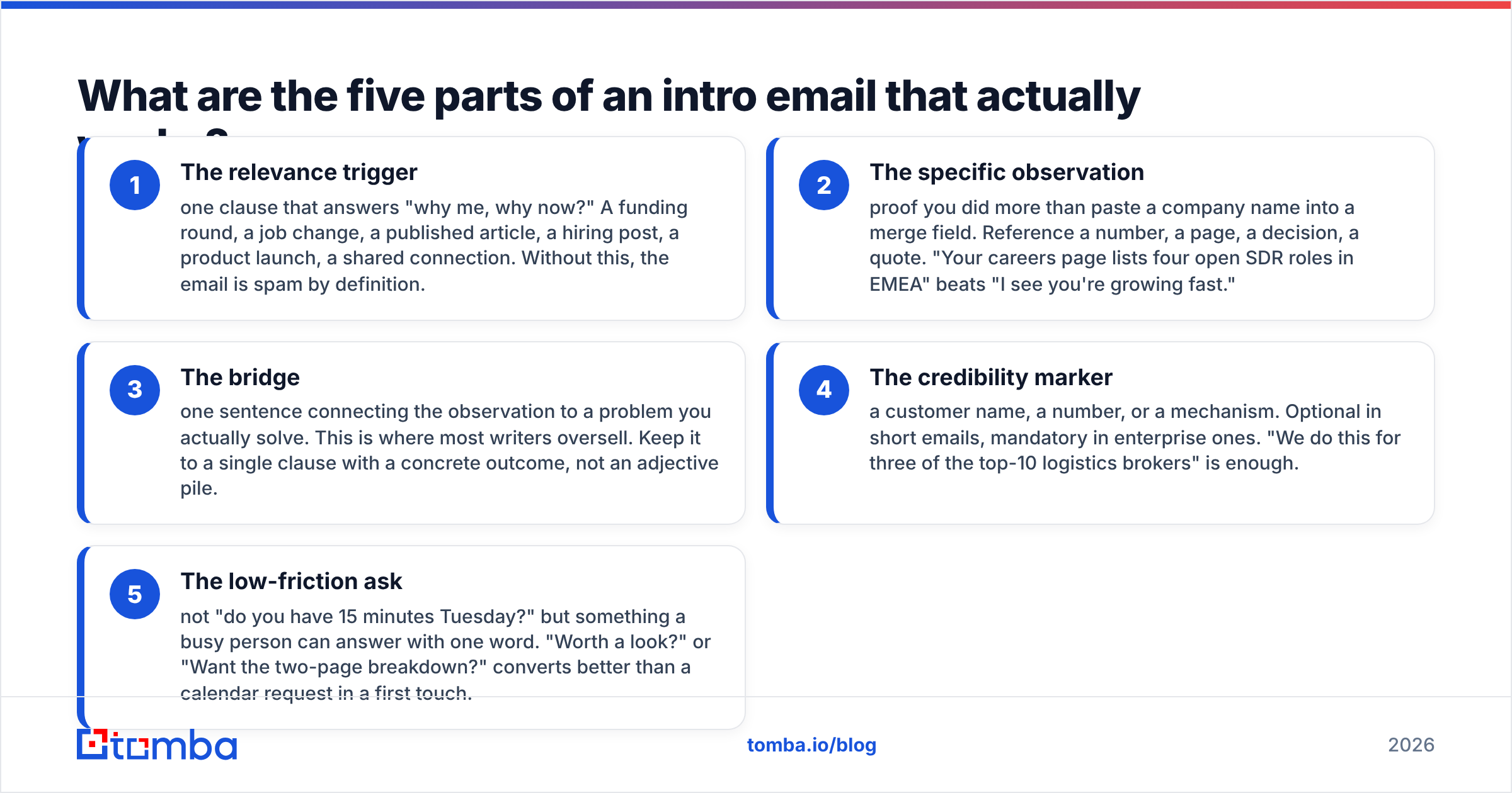 Diagram: What are the five parts of an intro email that actually works