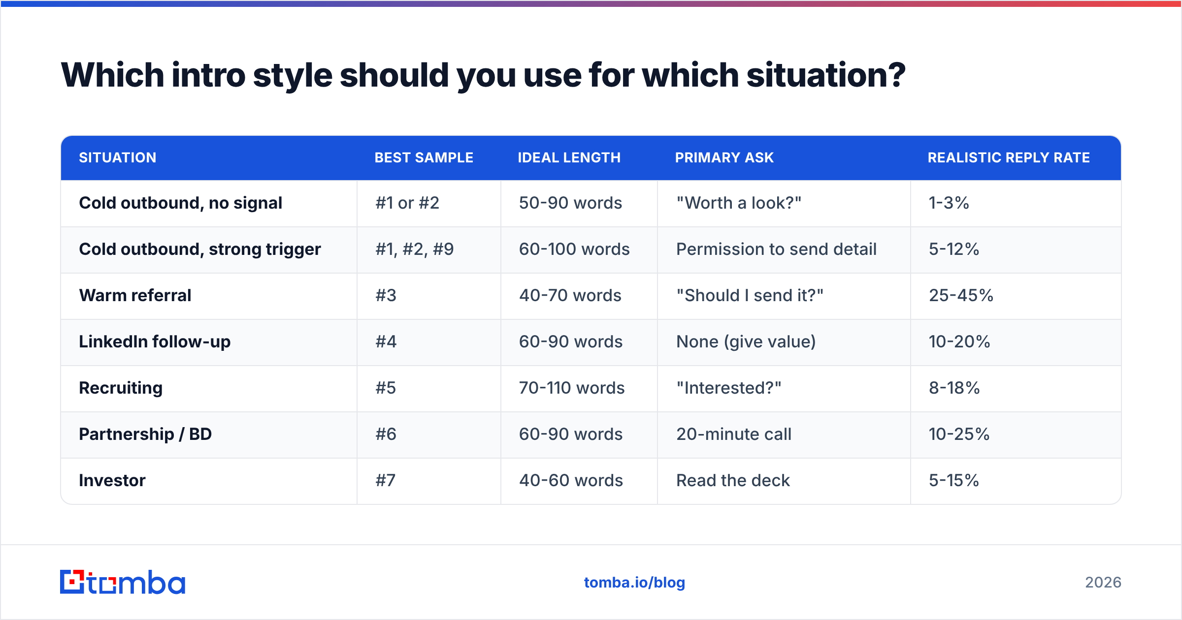 Diagram: Which intro style should you use for which situation