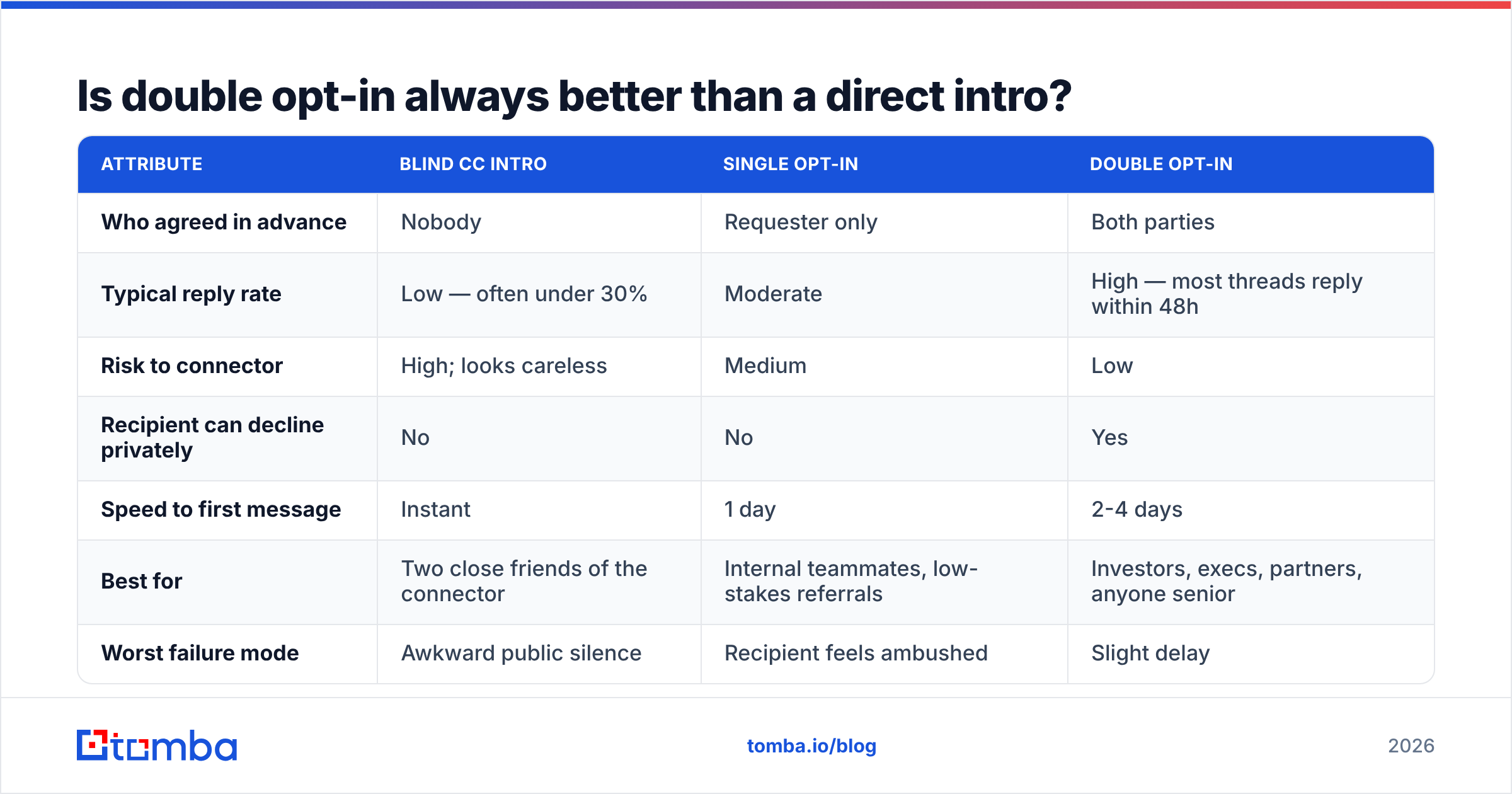 Diagram: Is double opt-in always better than a direct intro