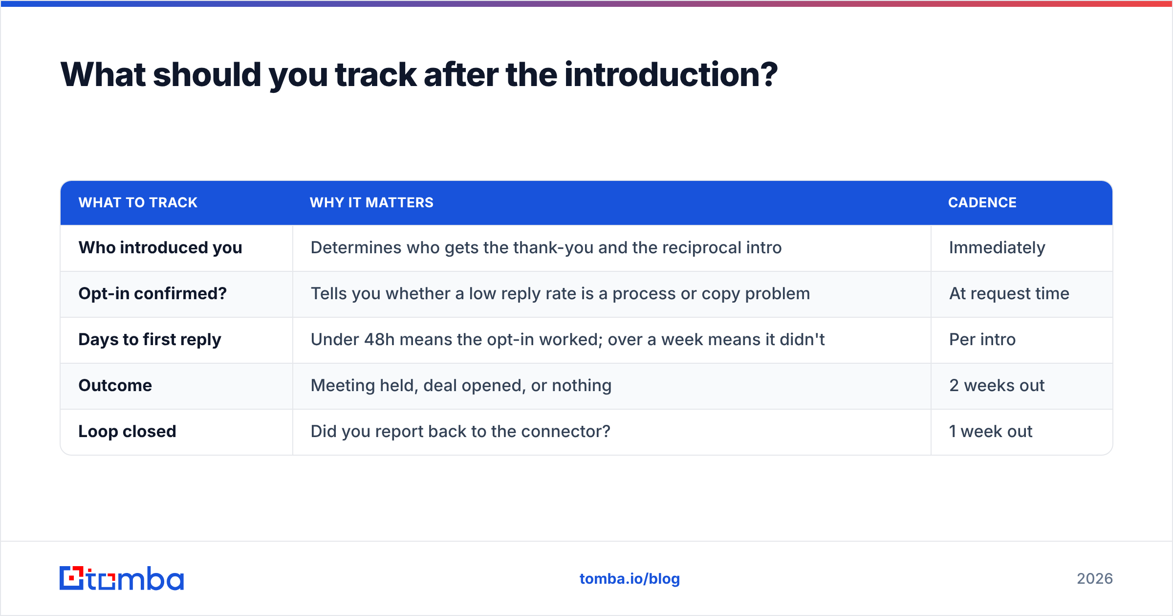 Diagram: What should you track after the introduction