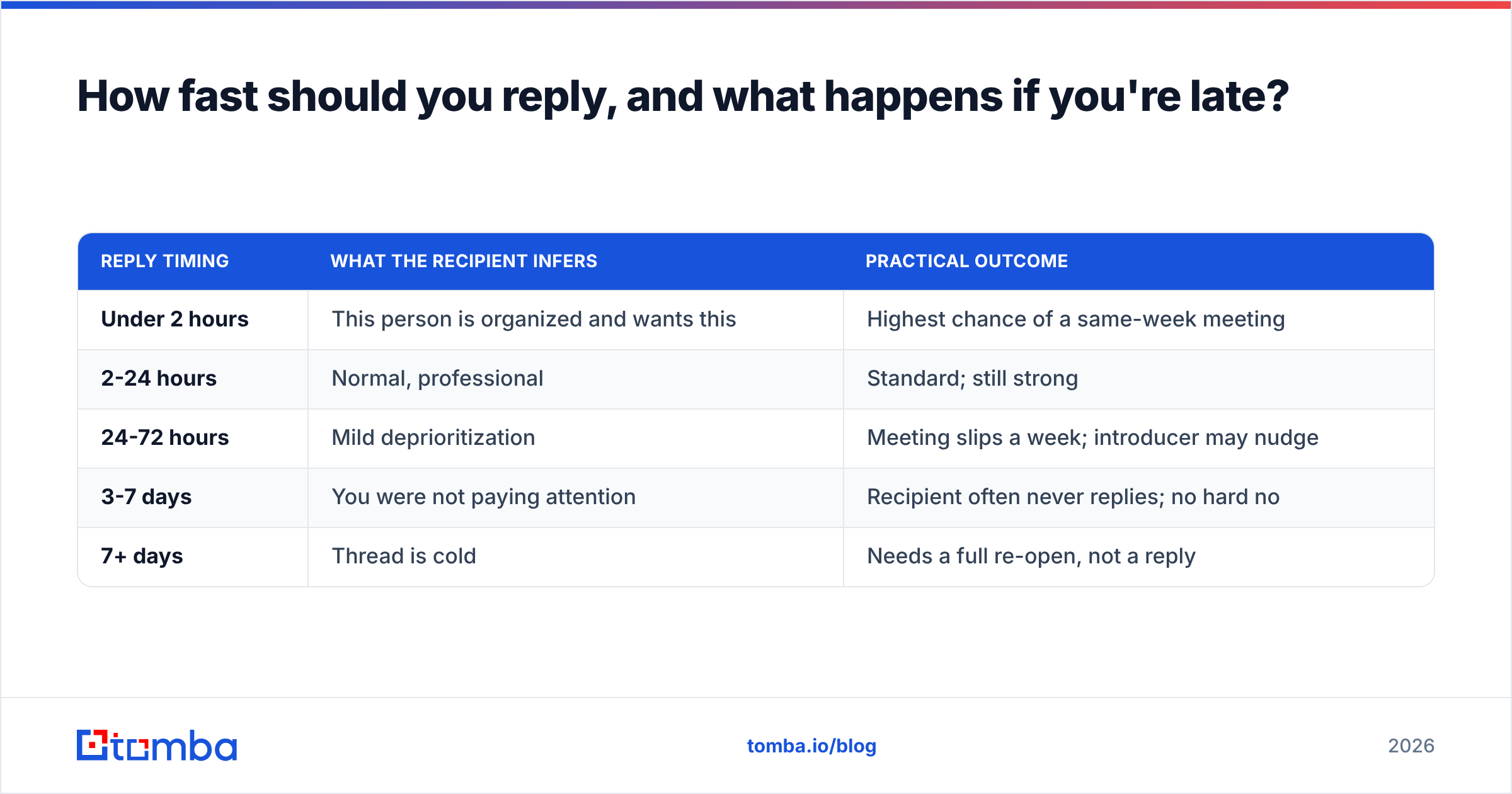 Diagram: How fast should you reply, and what happens if you're late